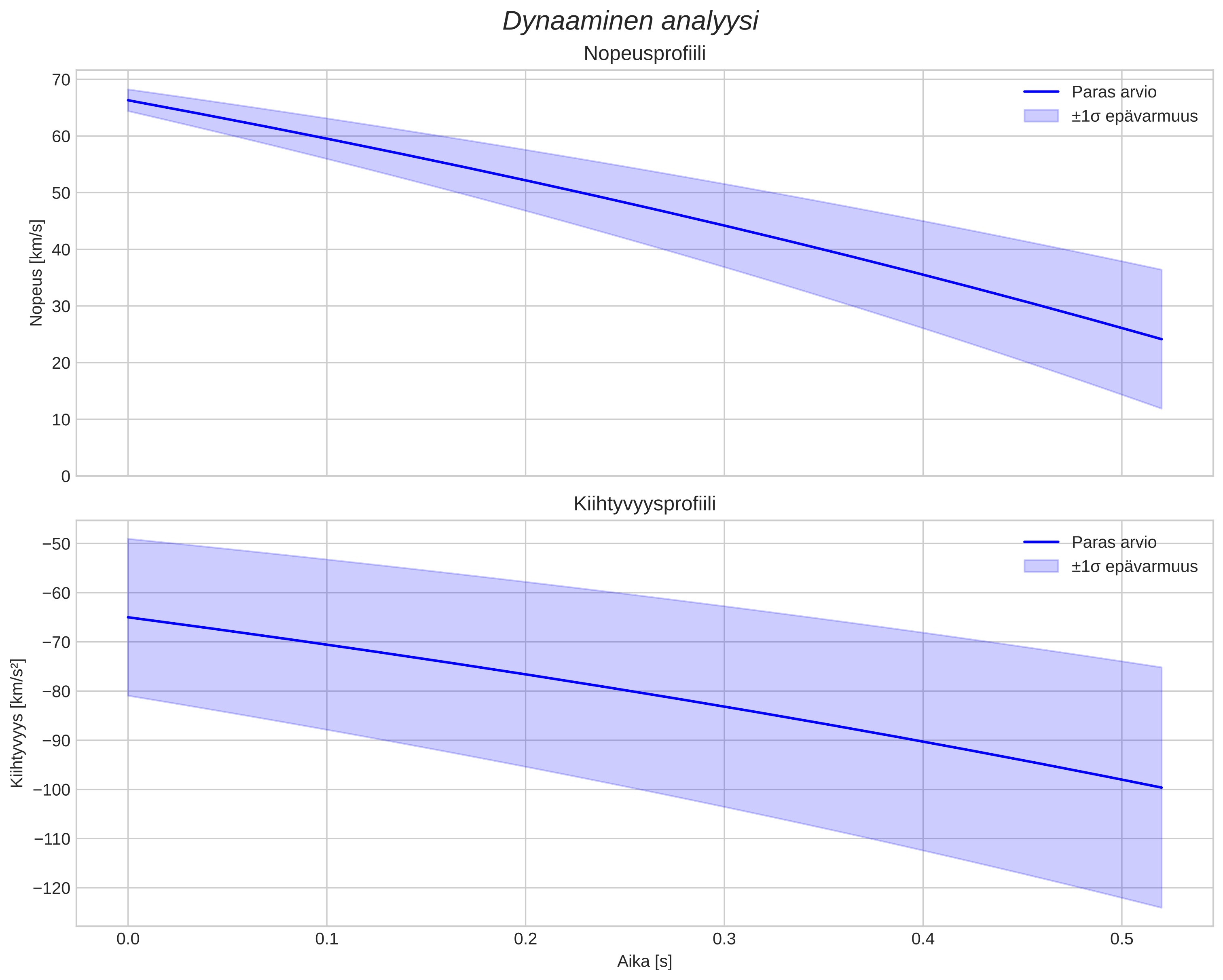 speed and acceleration