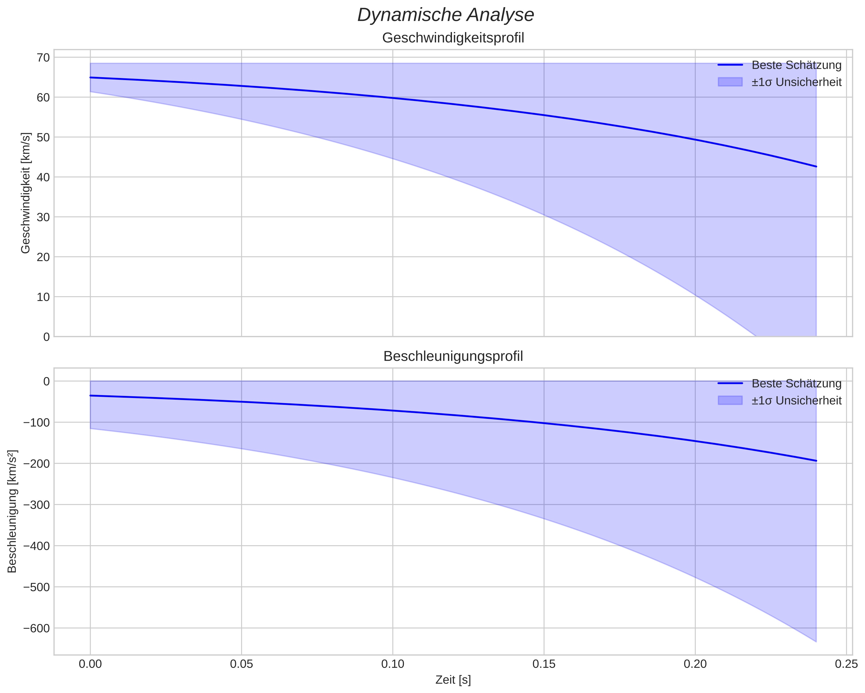 speed and acceleration