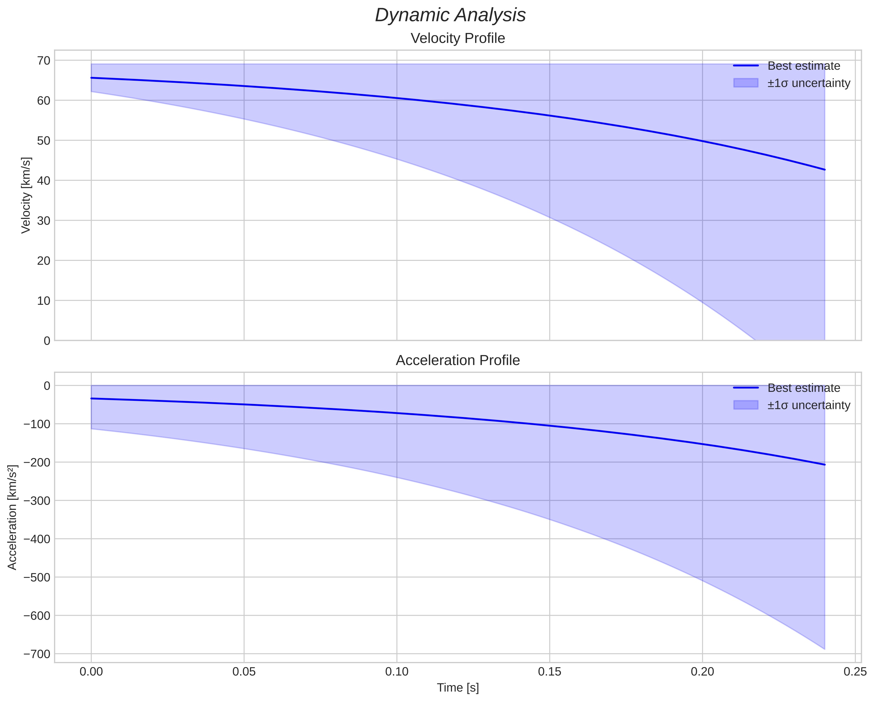 speed and acceleration