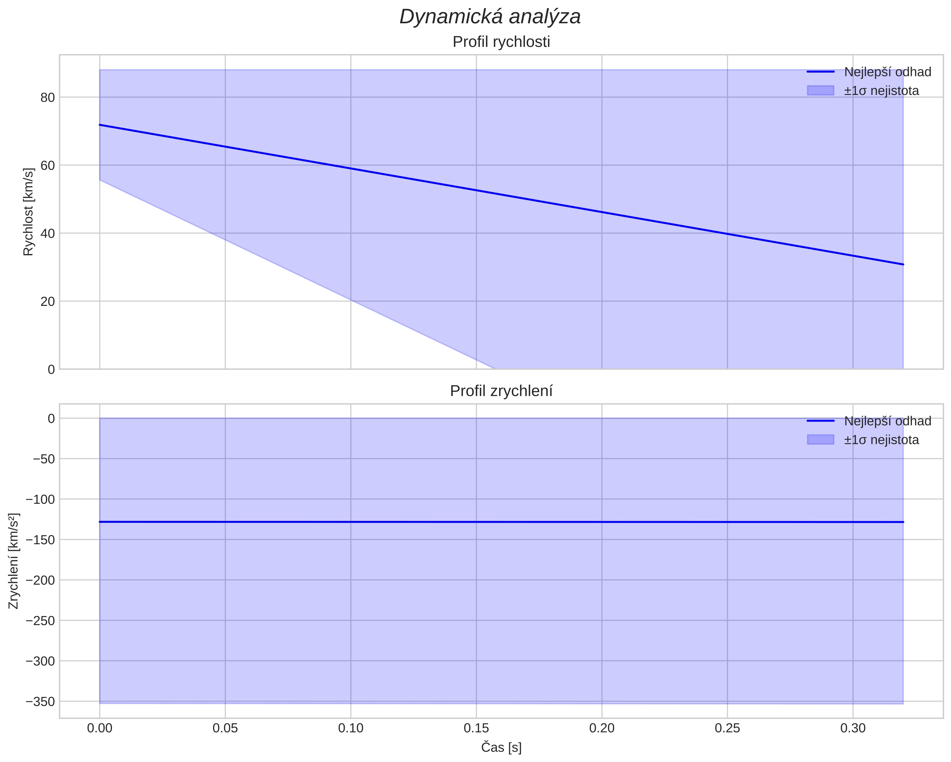 speed and acceleration