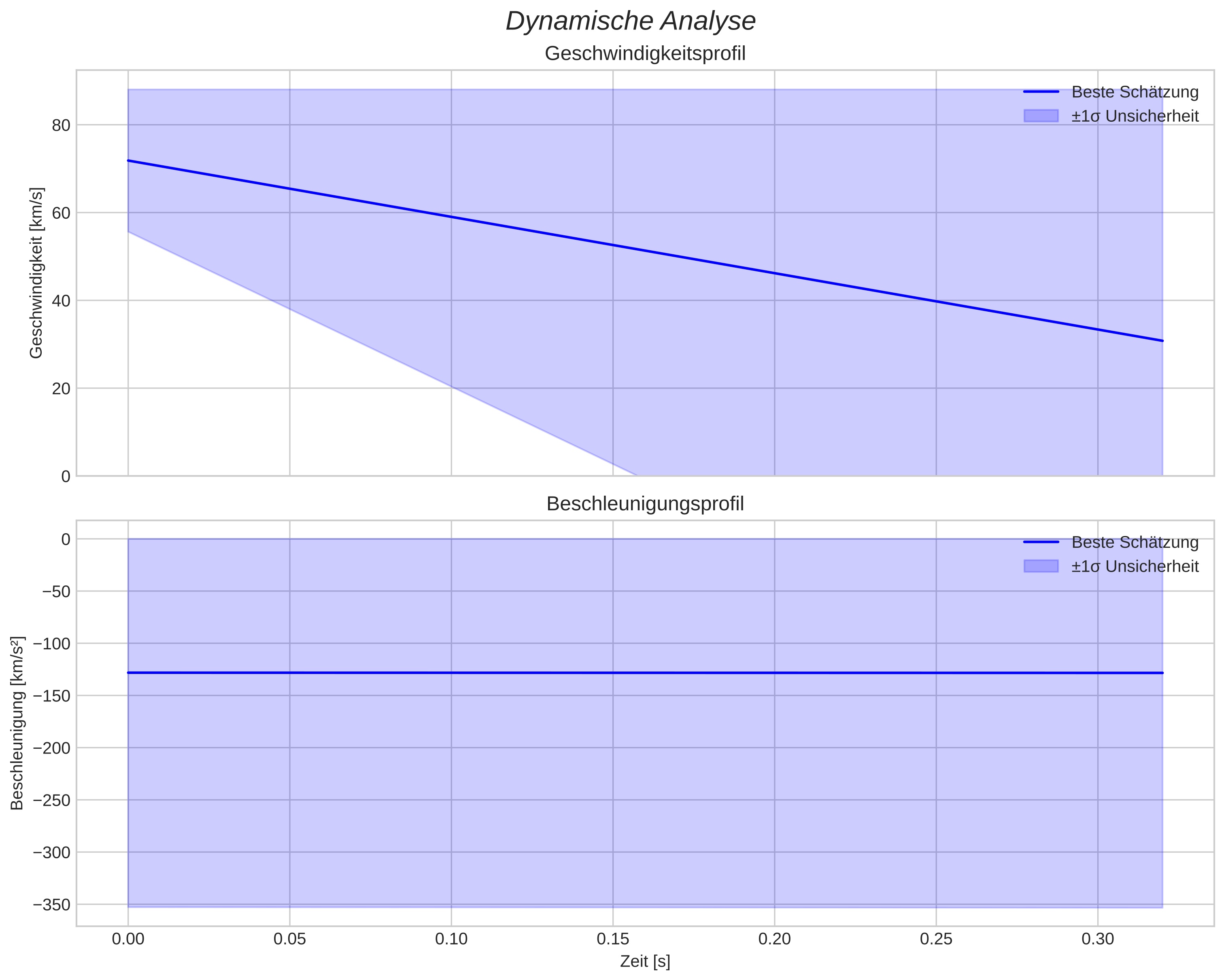 speed and acceleration
