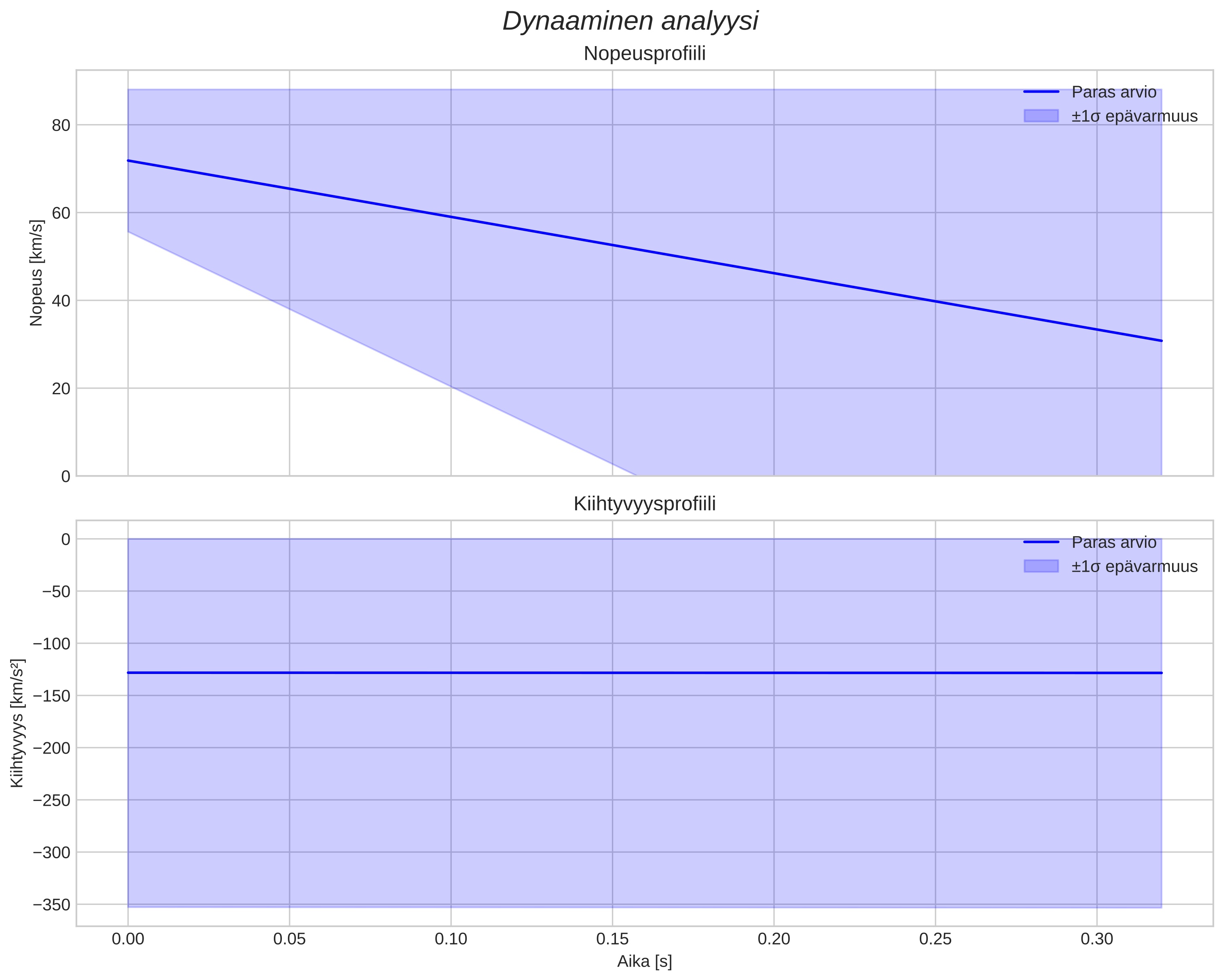 speed and acceleration