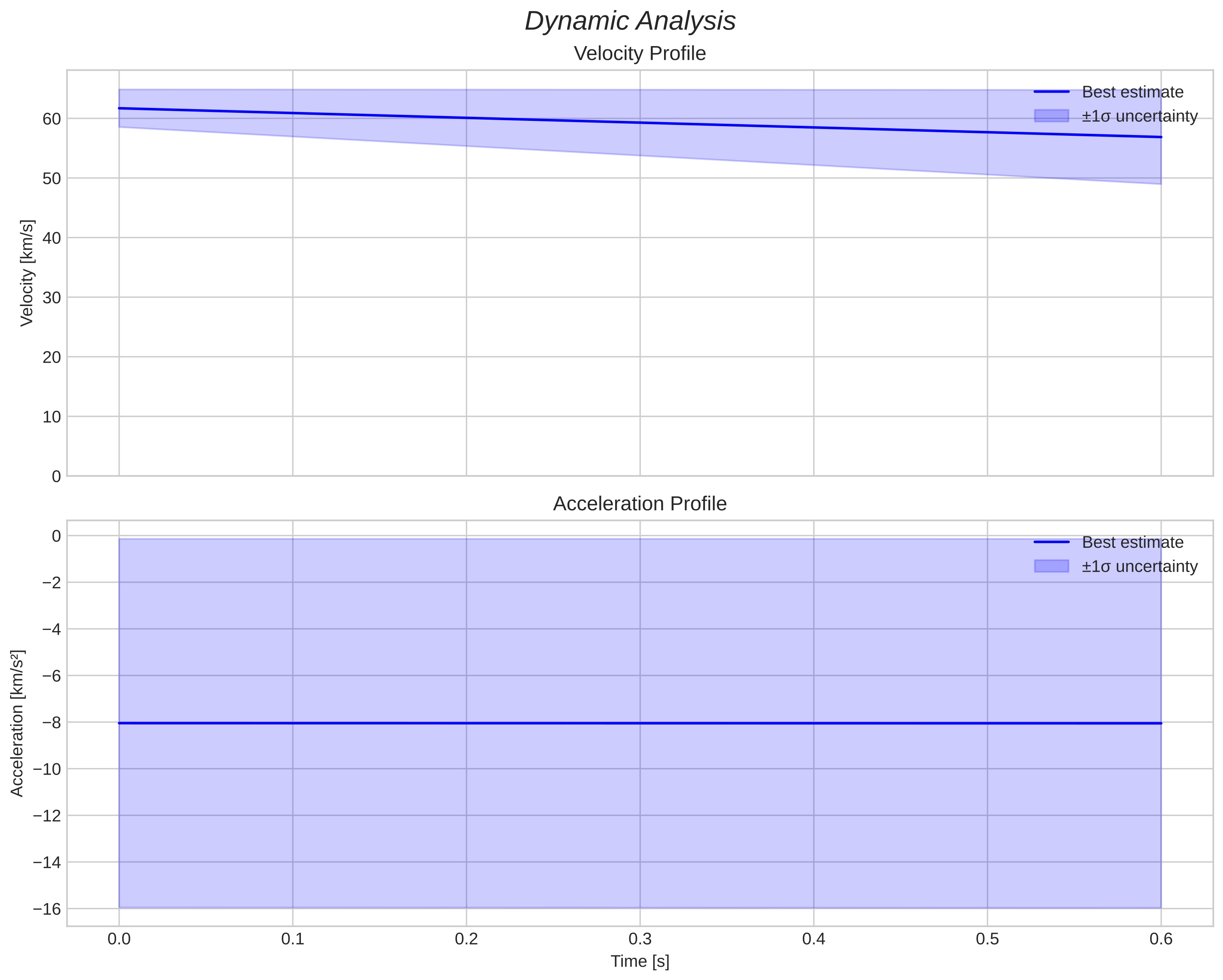 speed and acceleration