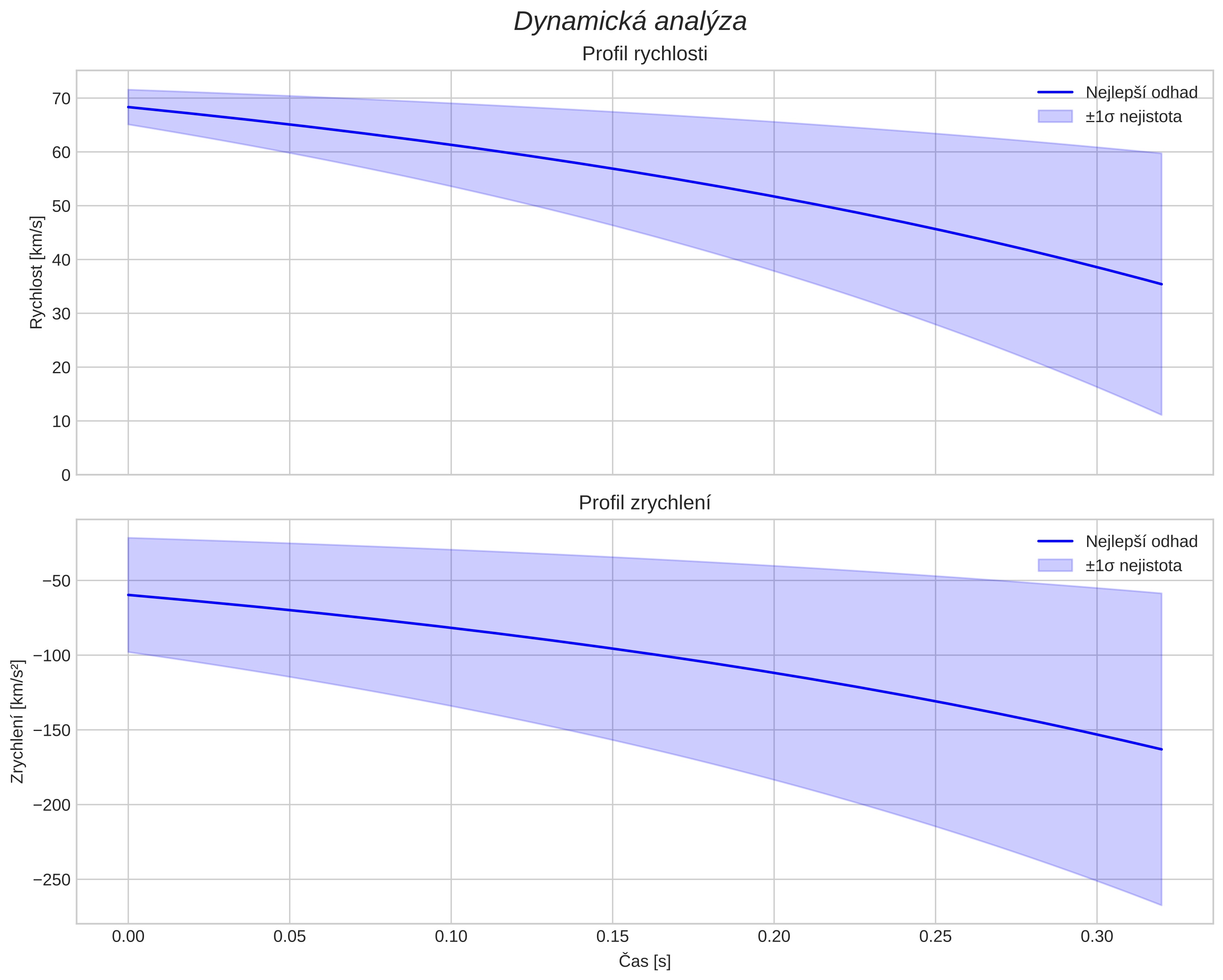 speed and acceleration