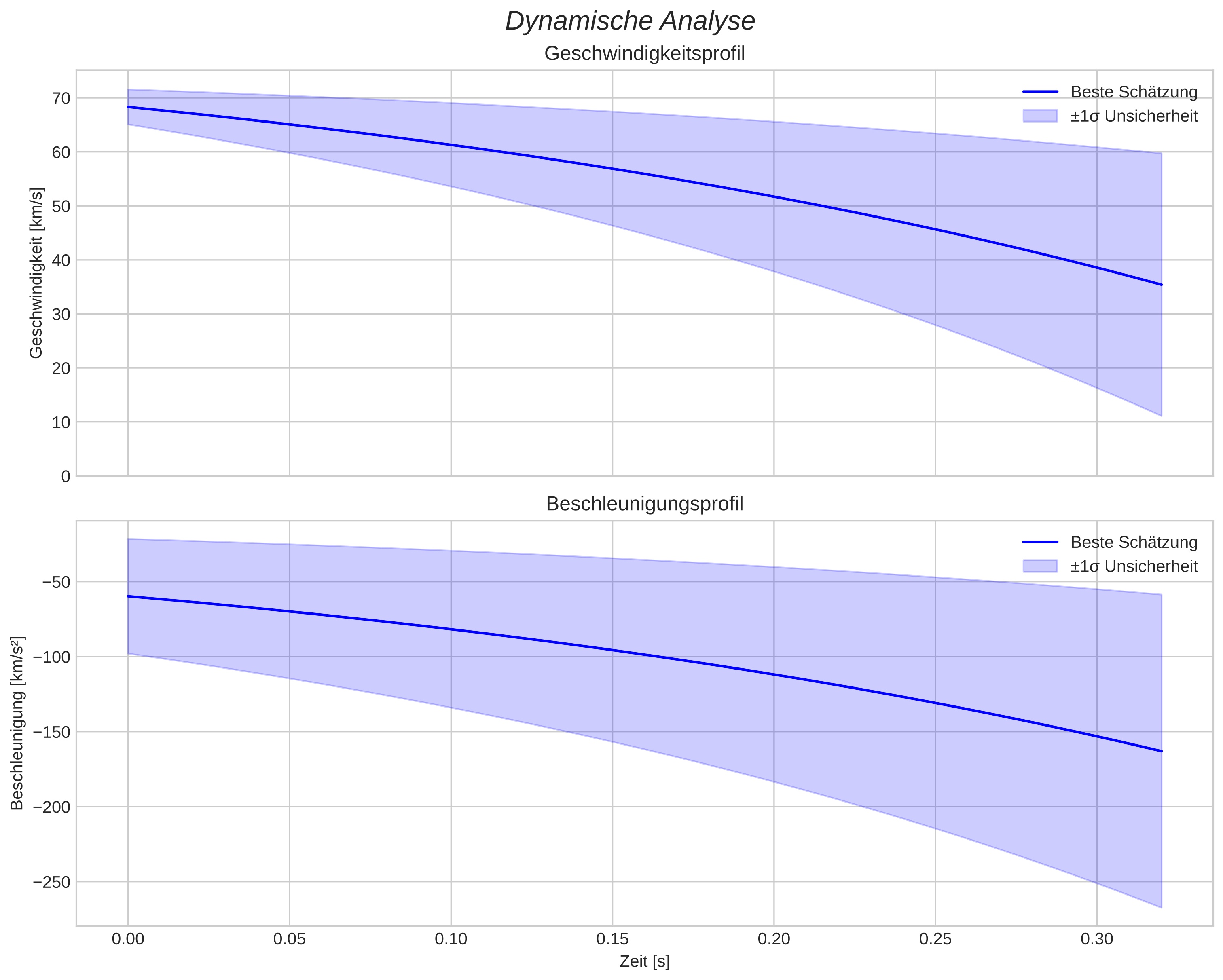 speed and acceleration