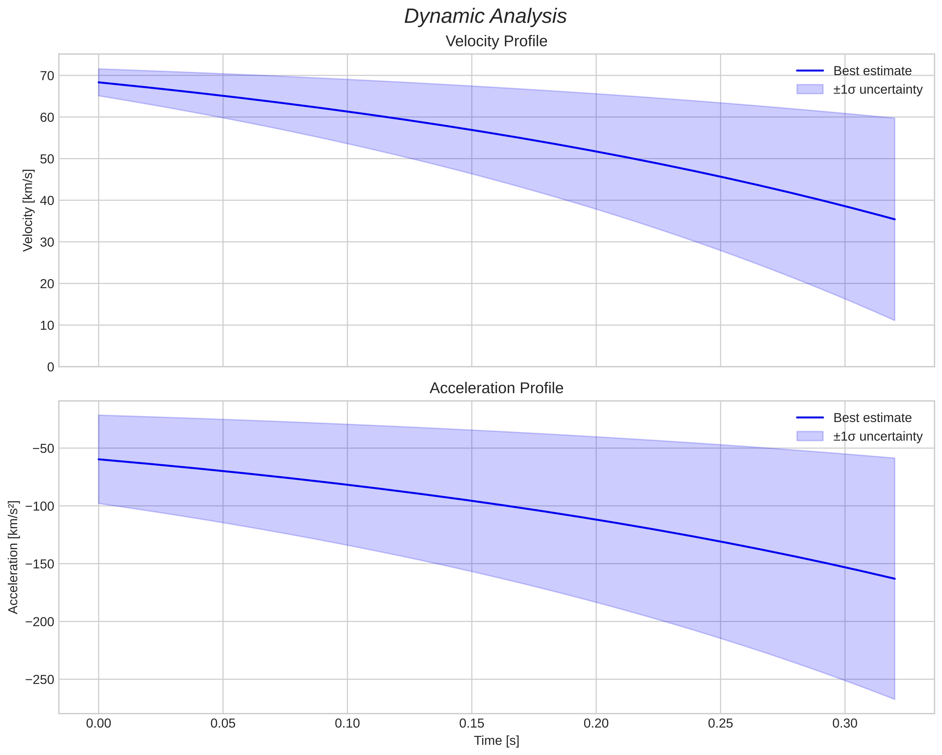 speed and acceleration