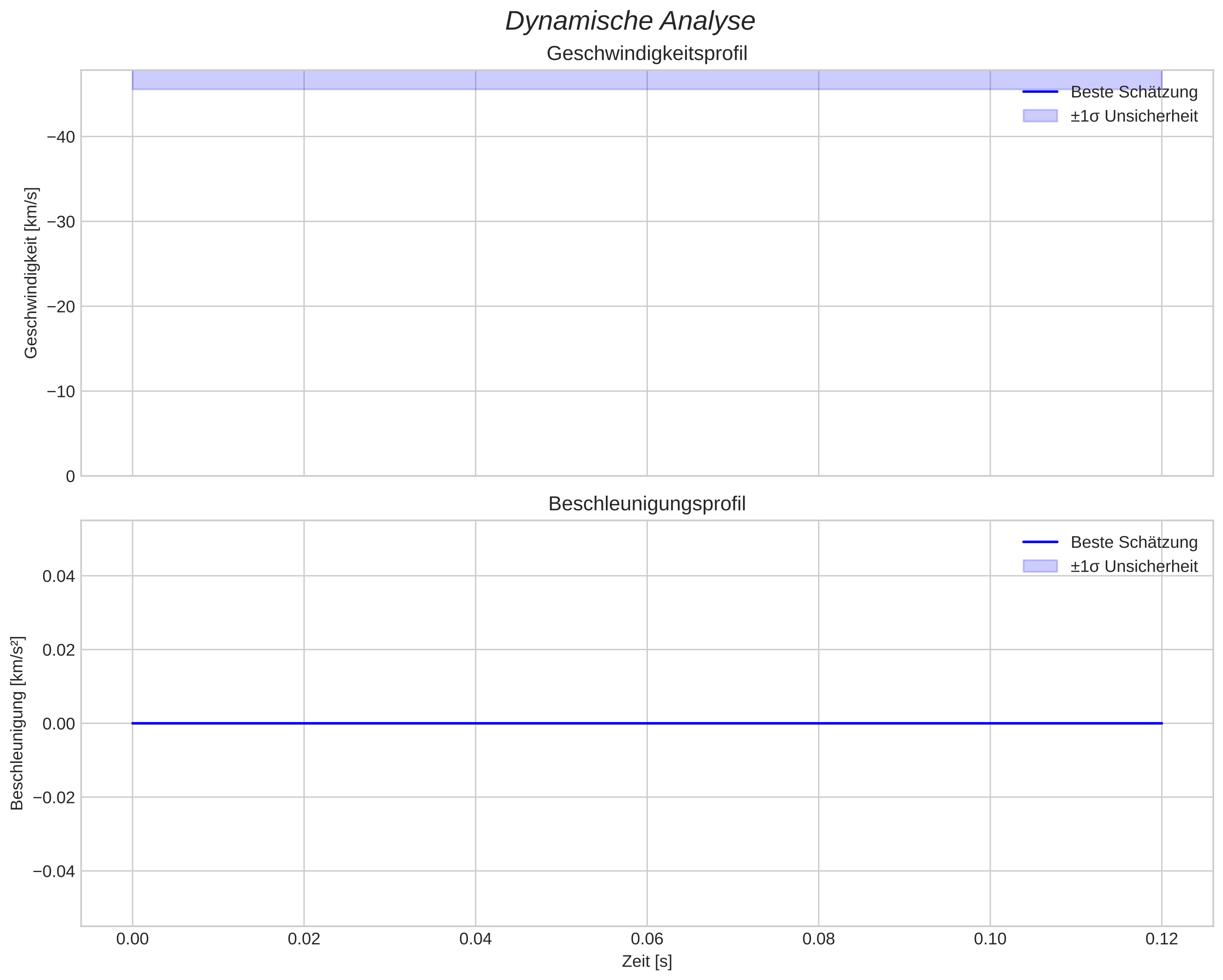 speed and acceleration