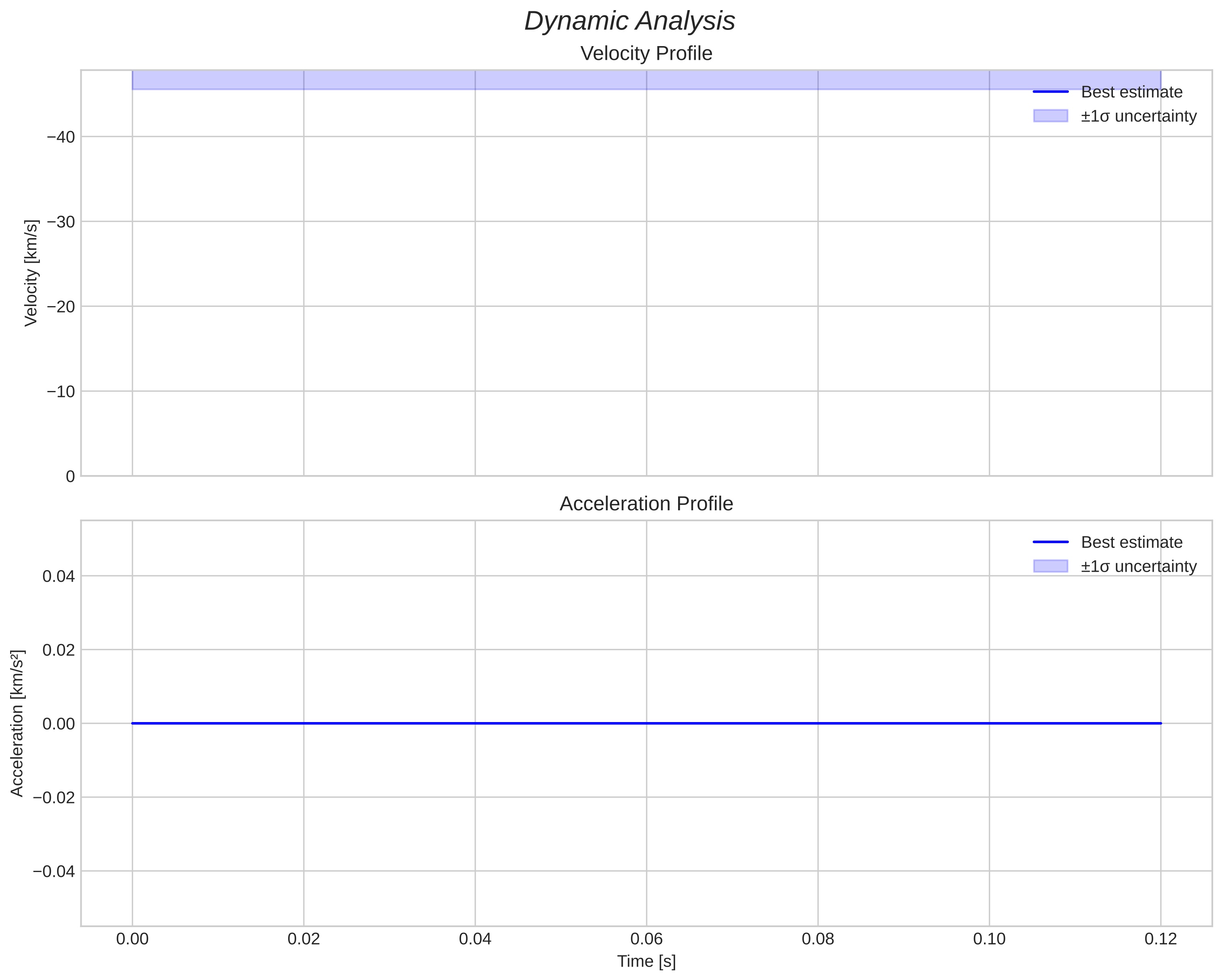 speed and acceleration