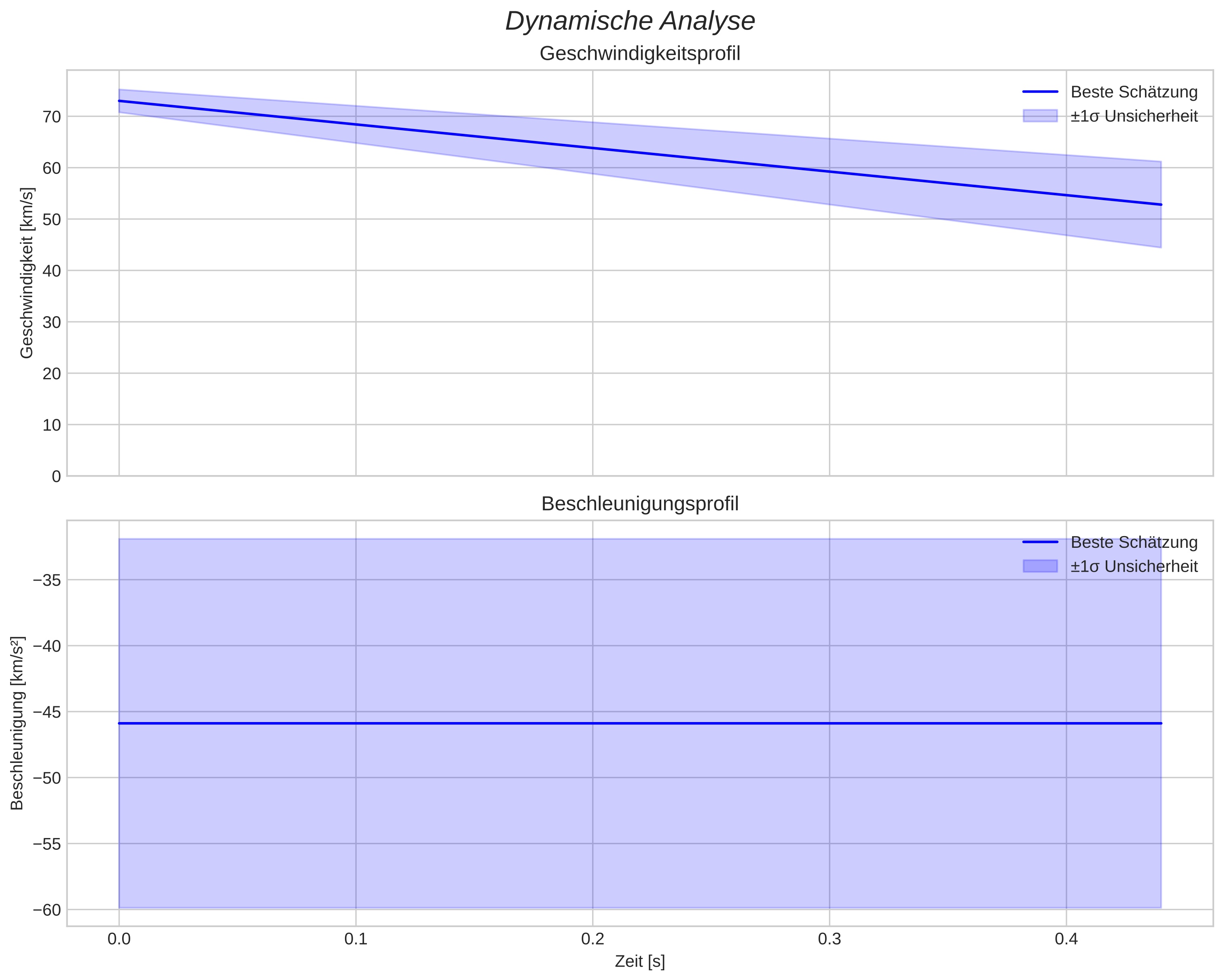 speed and acceleration