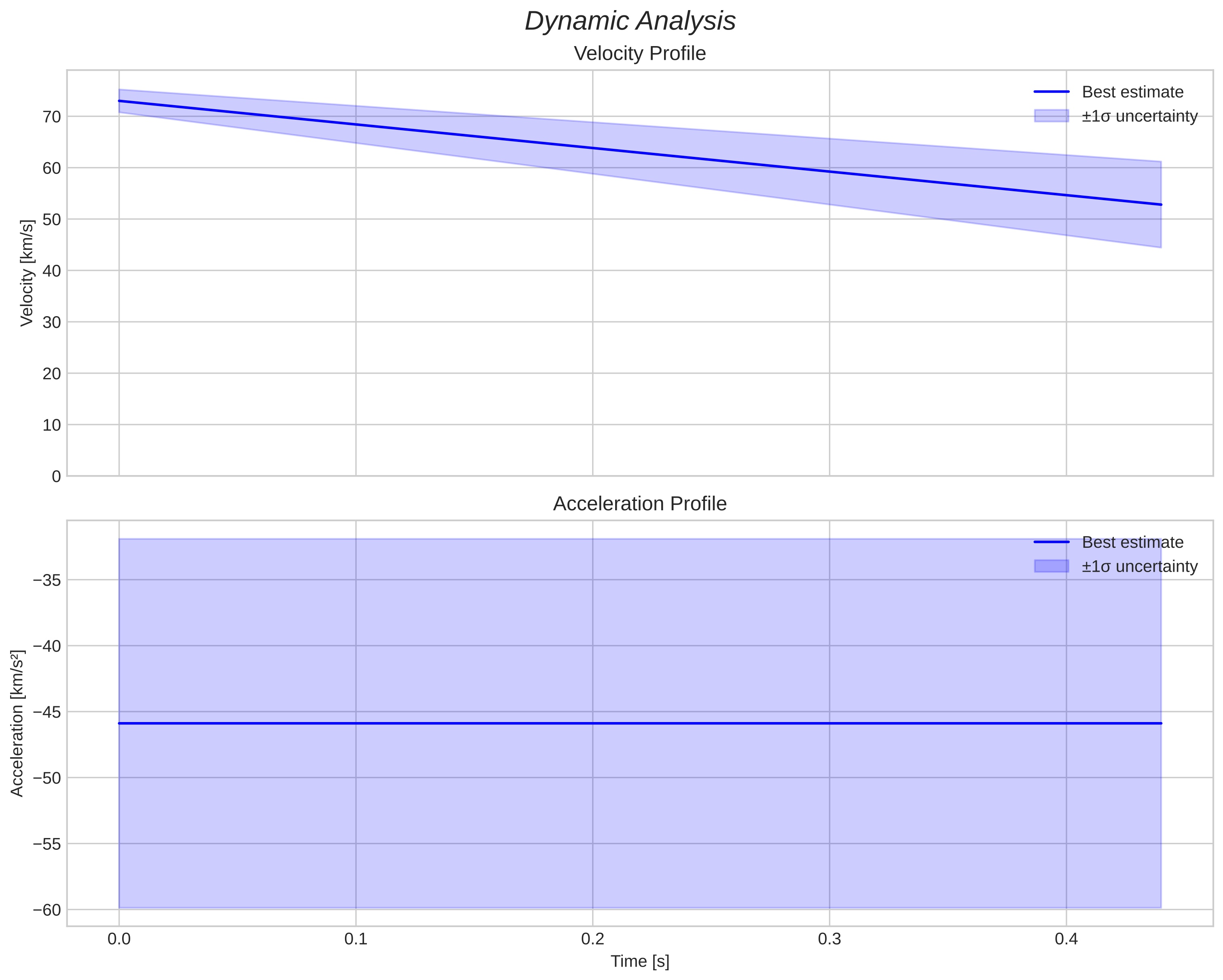 speed and acceleration