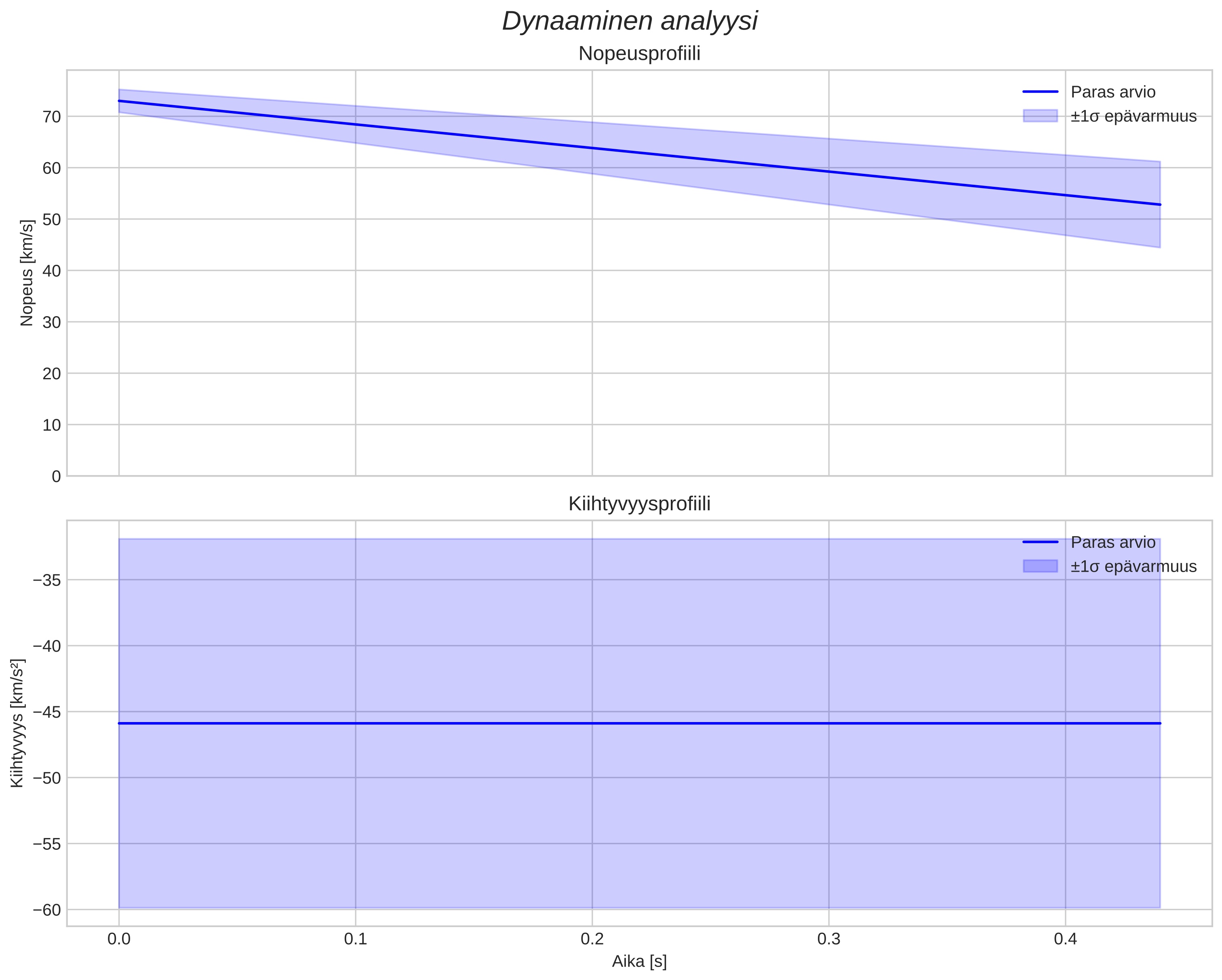 speed and acceleration