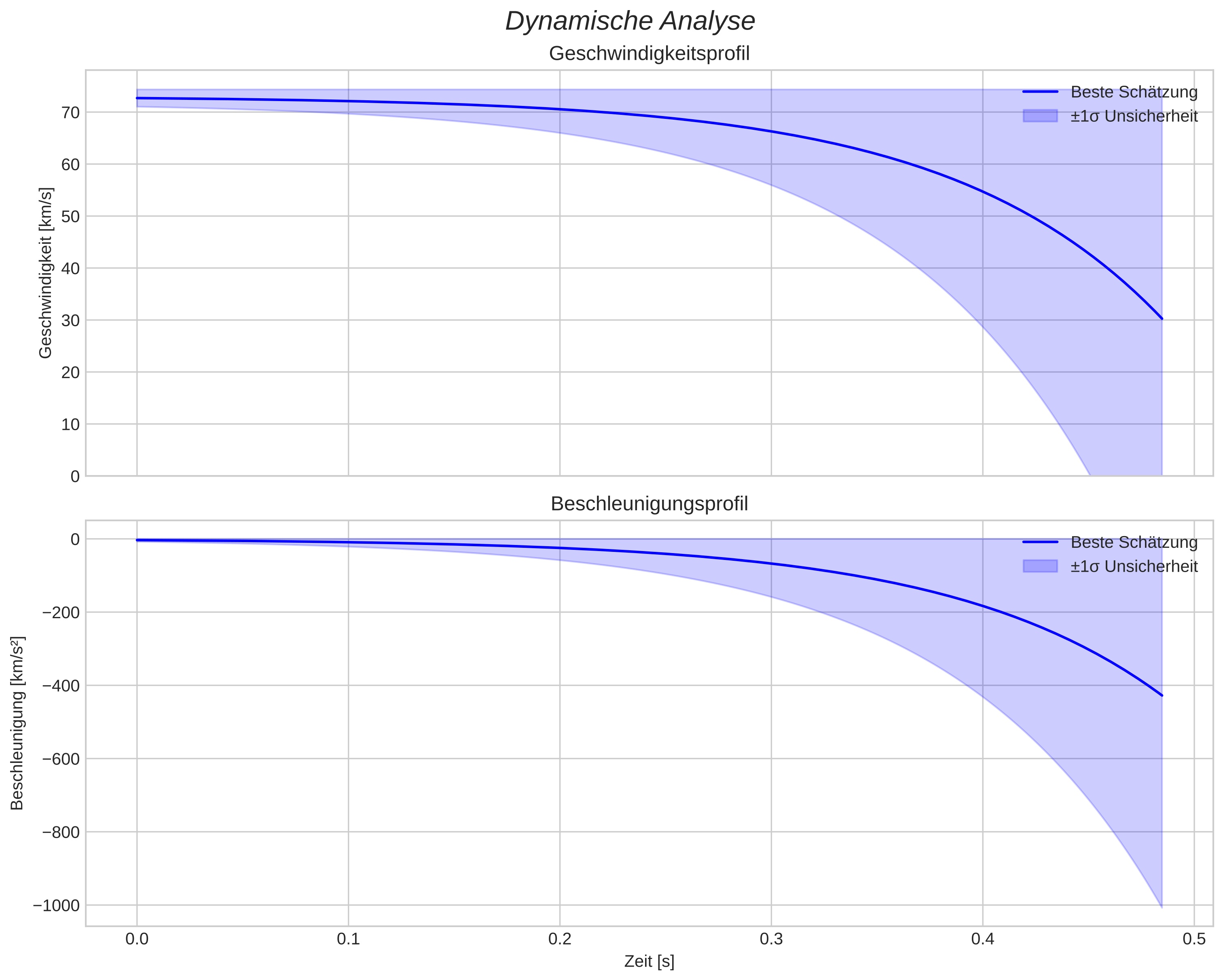 speed and acceleration