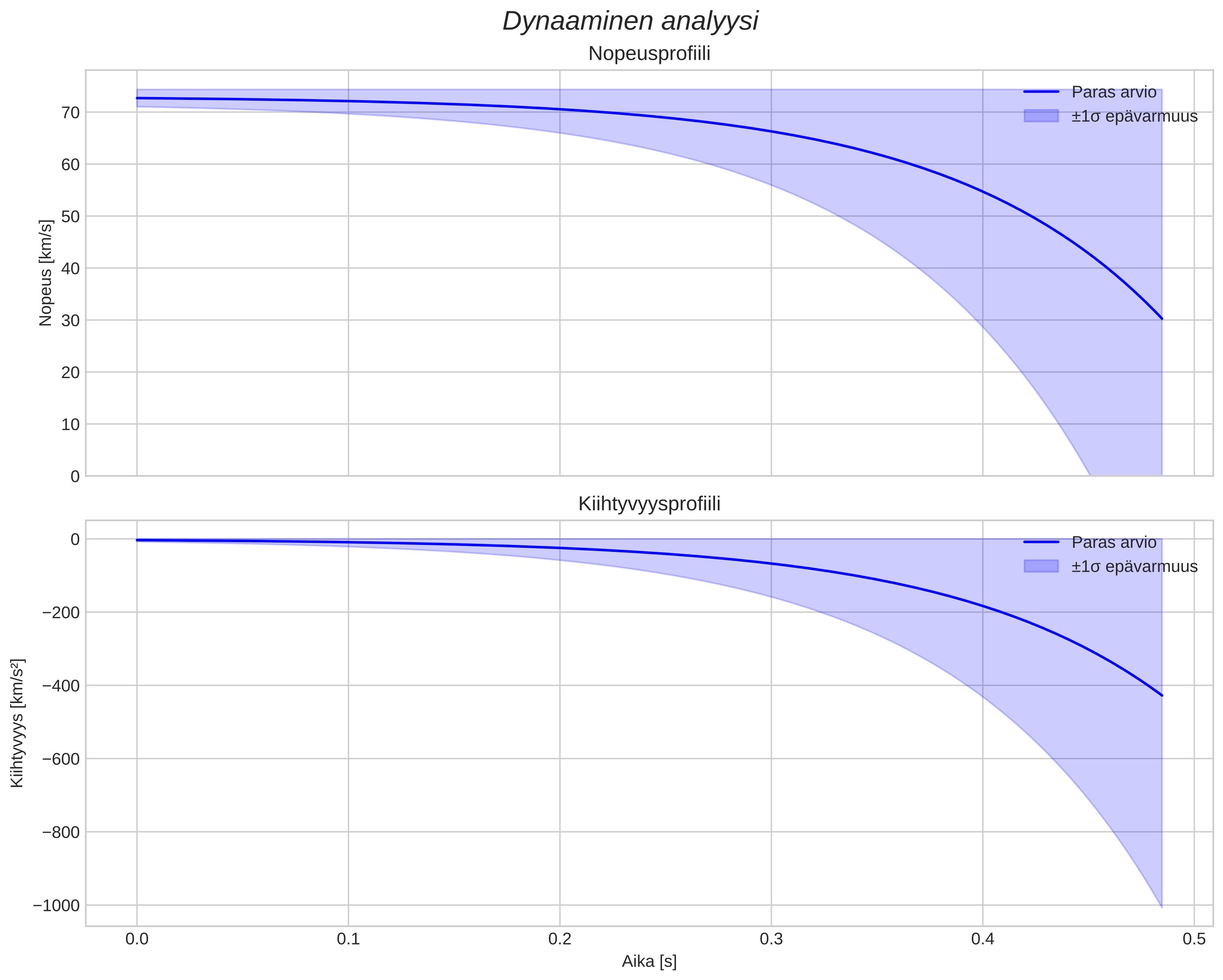 speed and acceleration