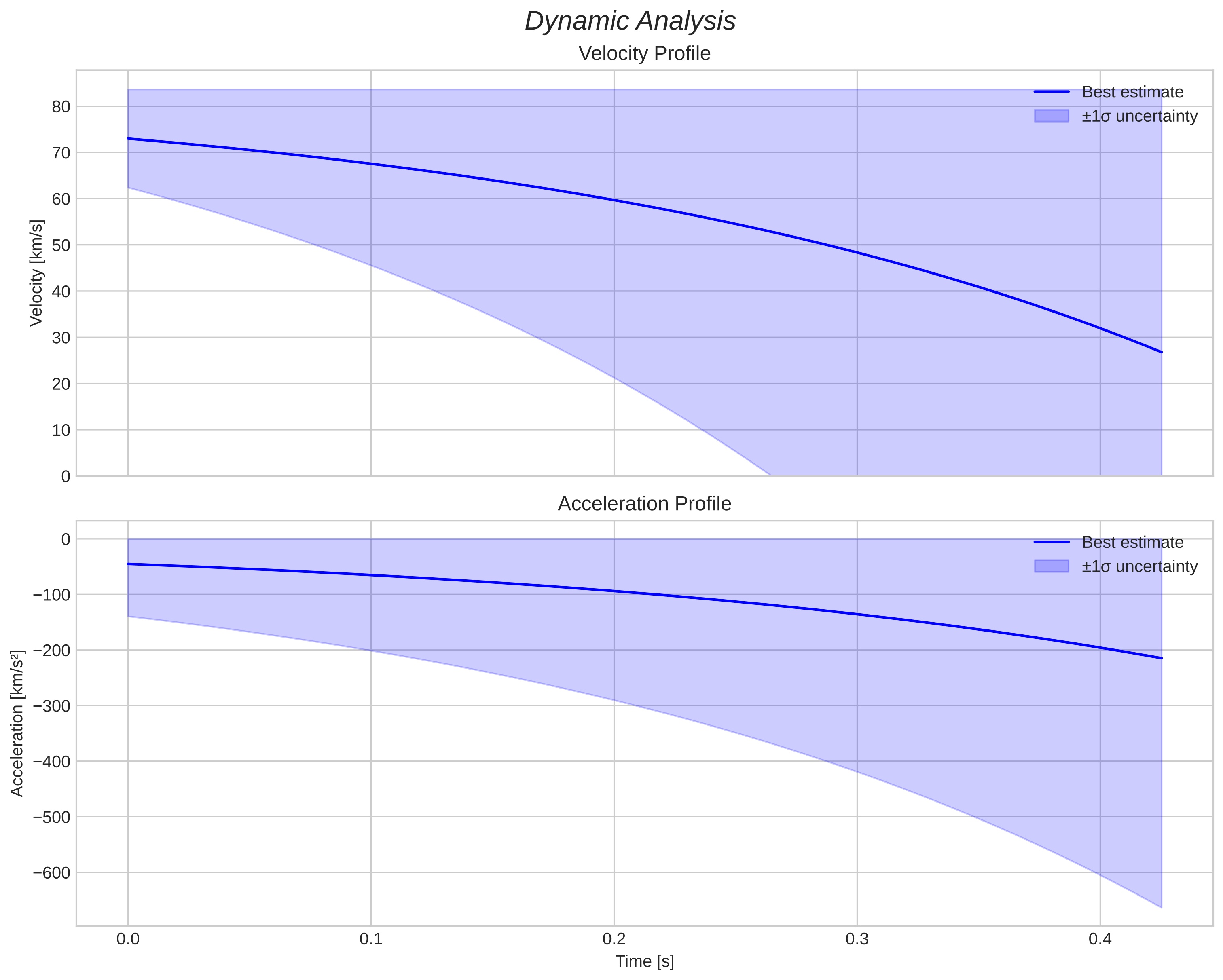 speed and acceleration