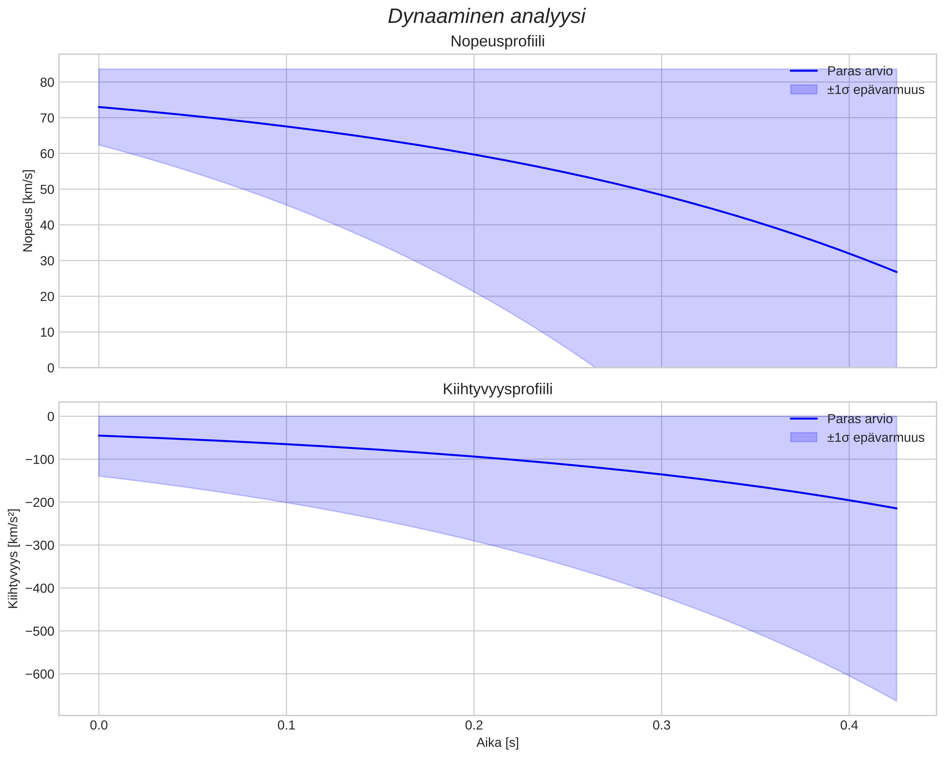 speed and acceleration