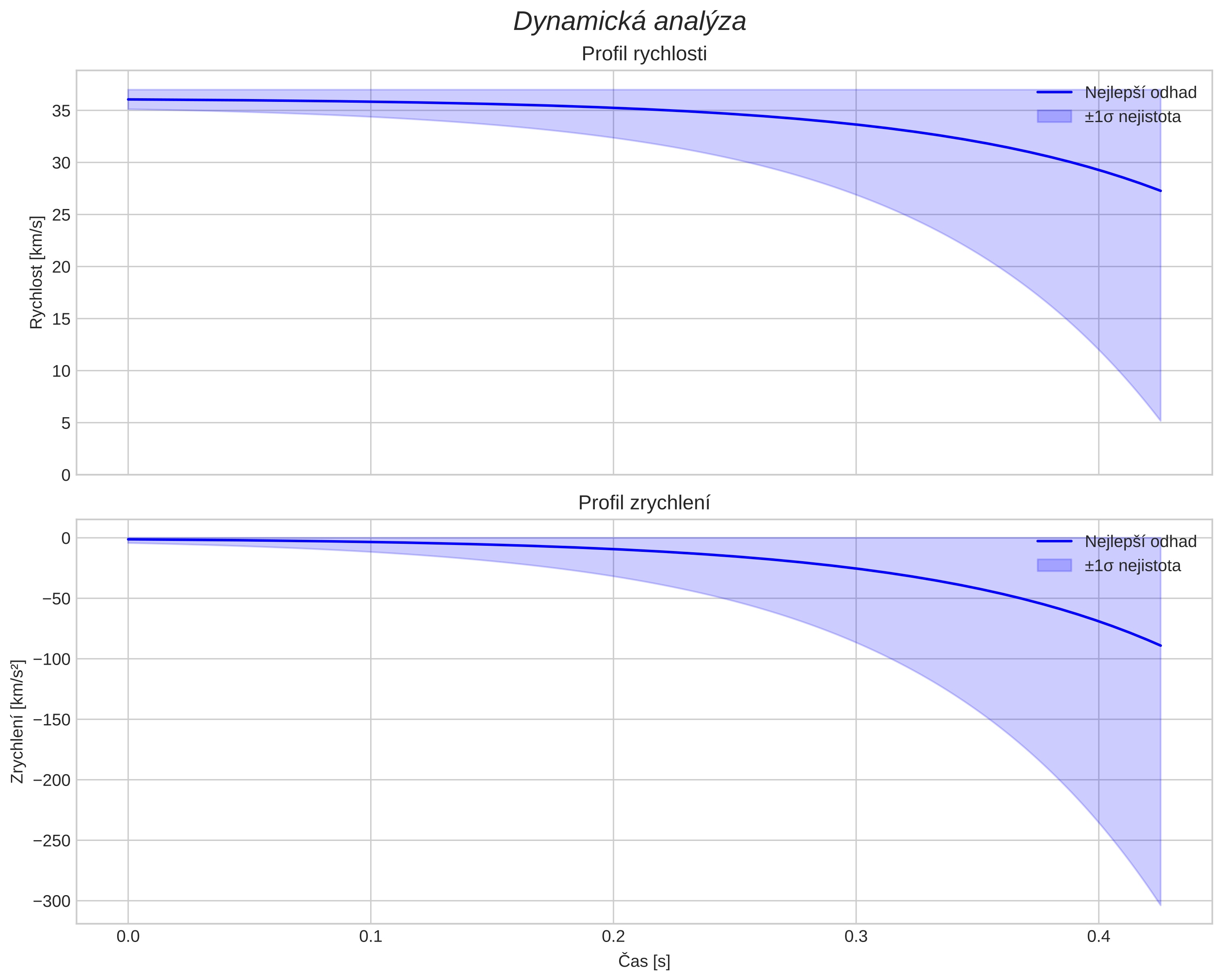 speed and acceleration