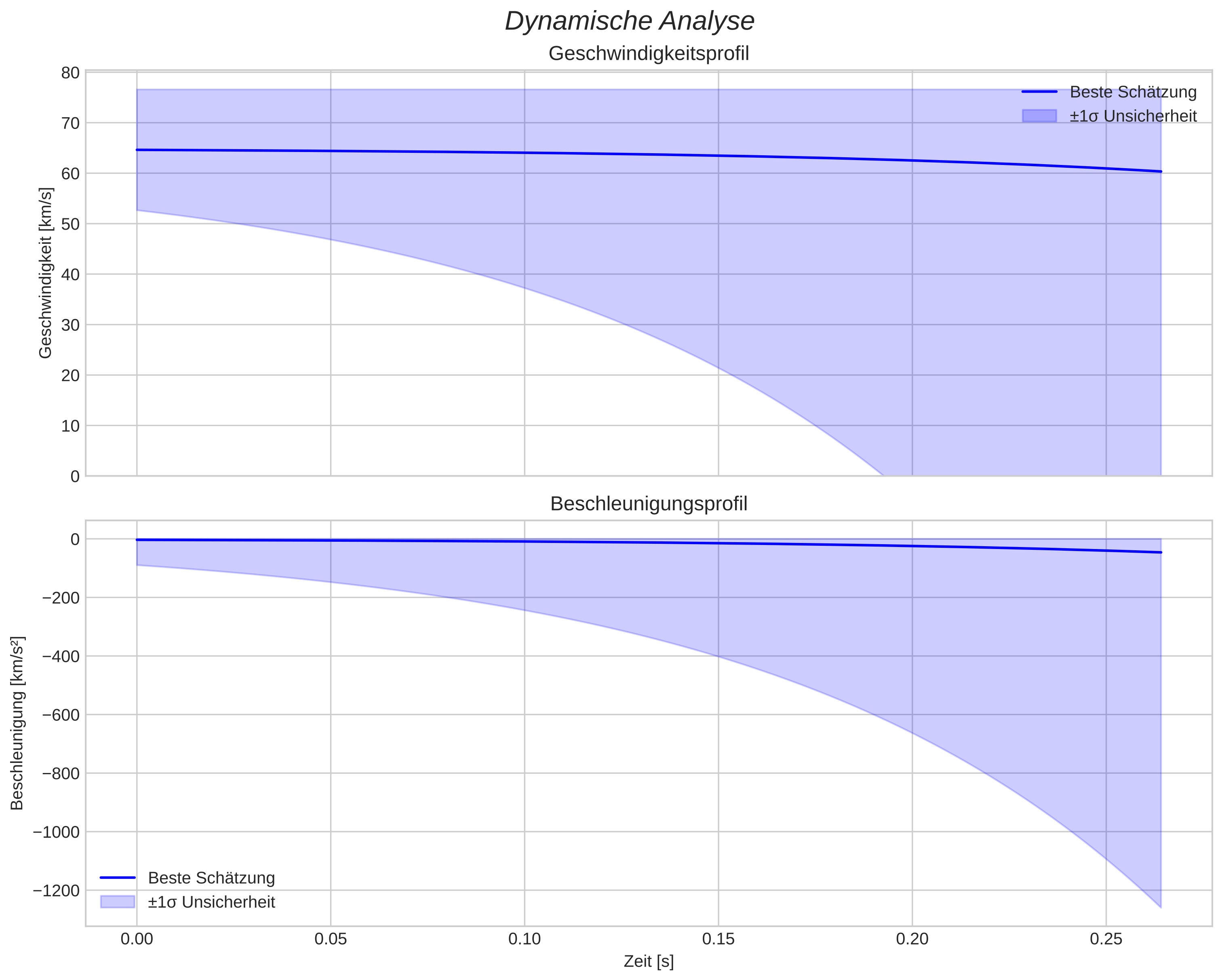speed and acceleration