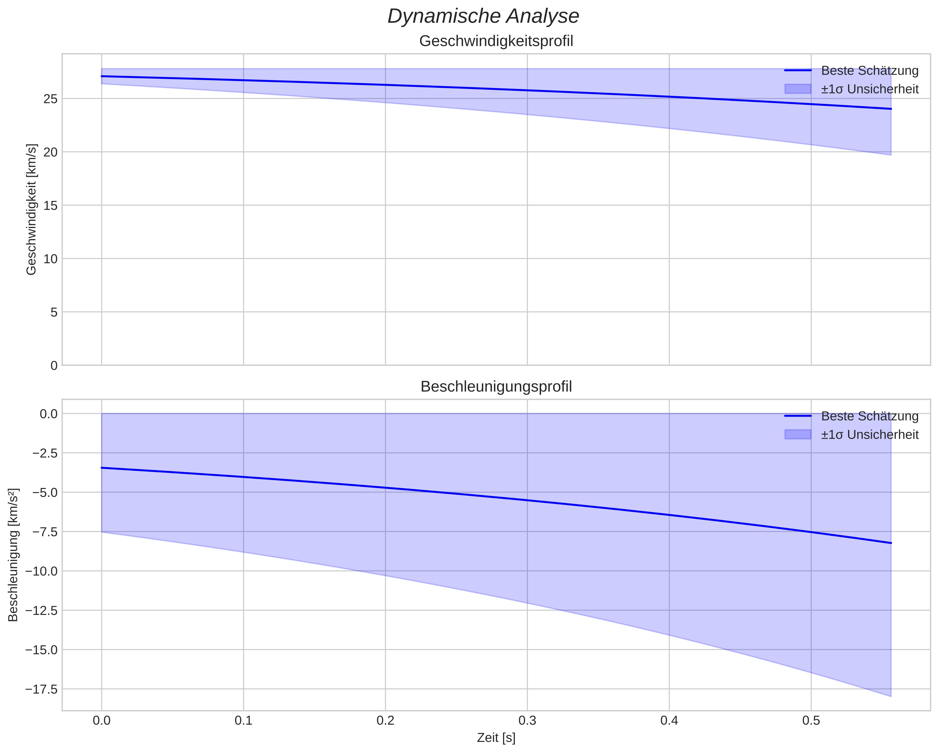 speed and acceleration