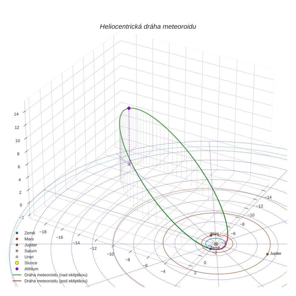 orbit plot