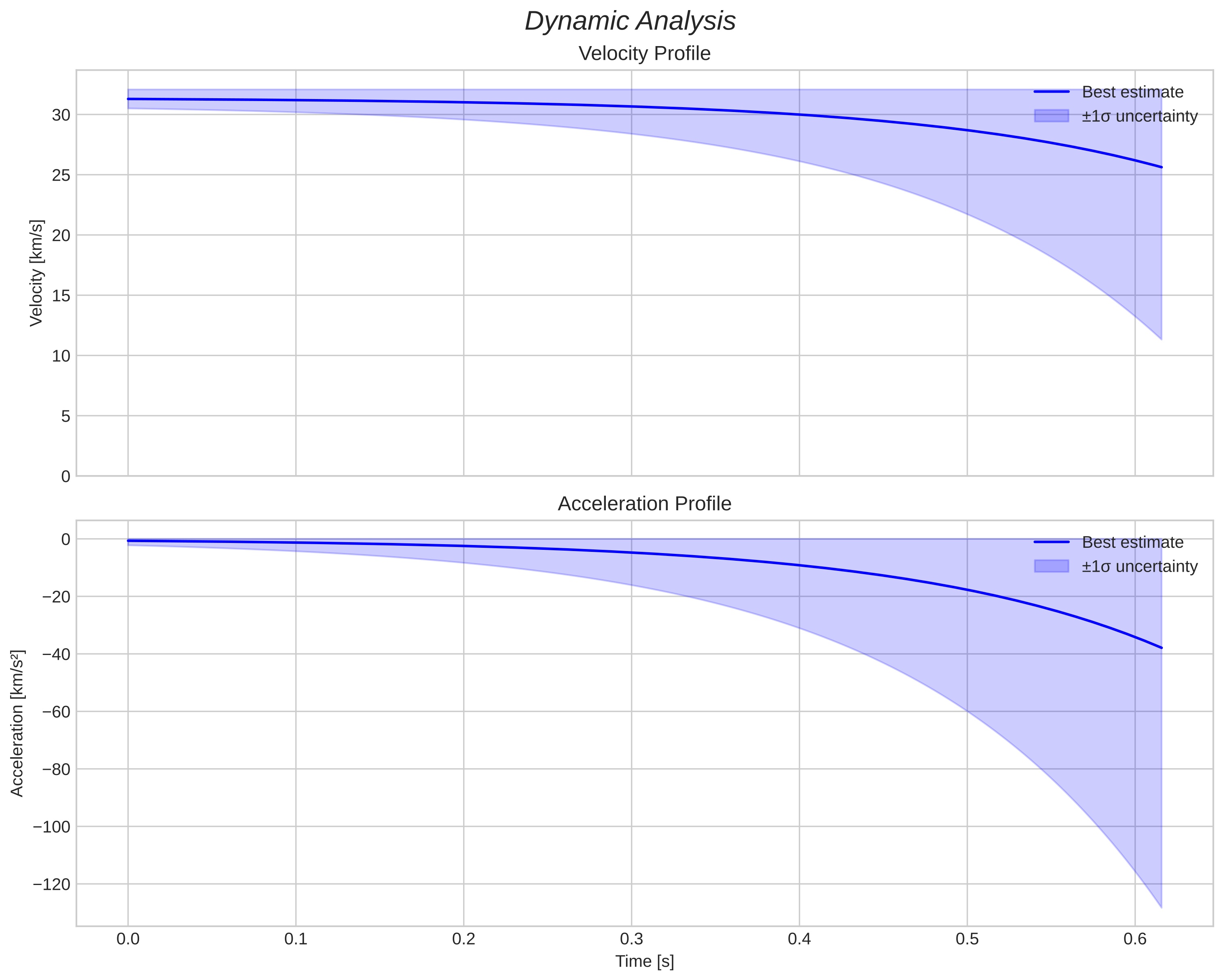 speed and acceleration