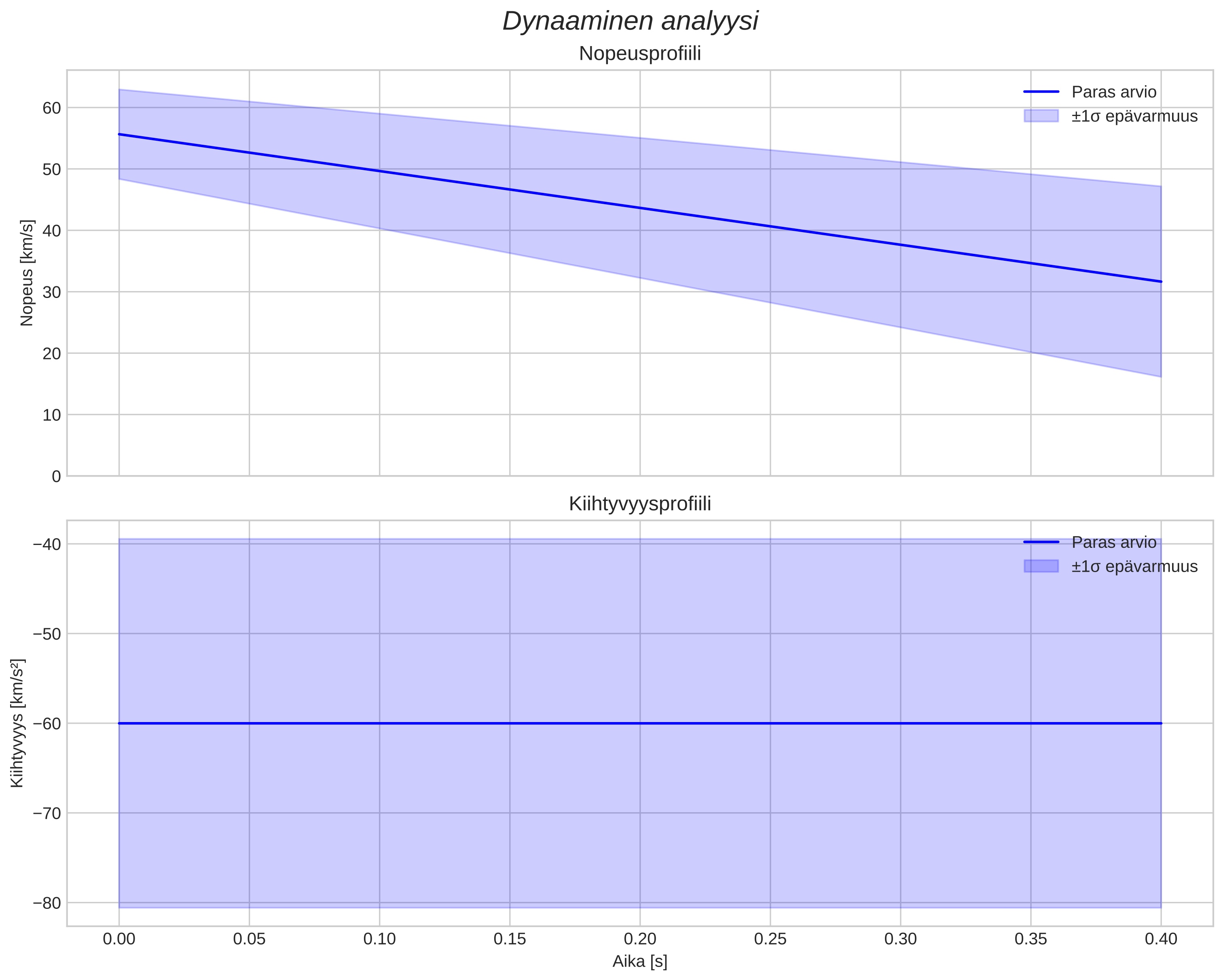 speed and acceleration