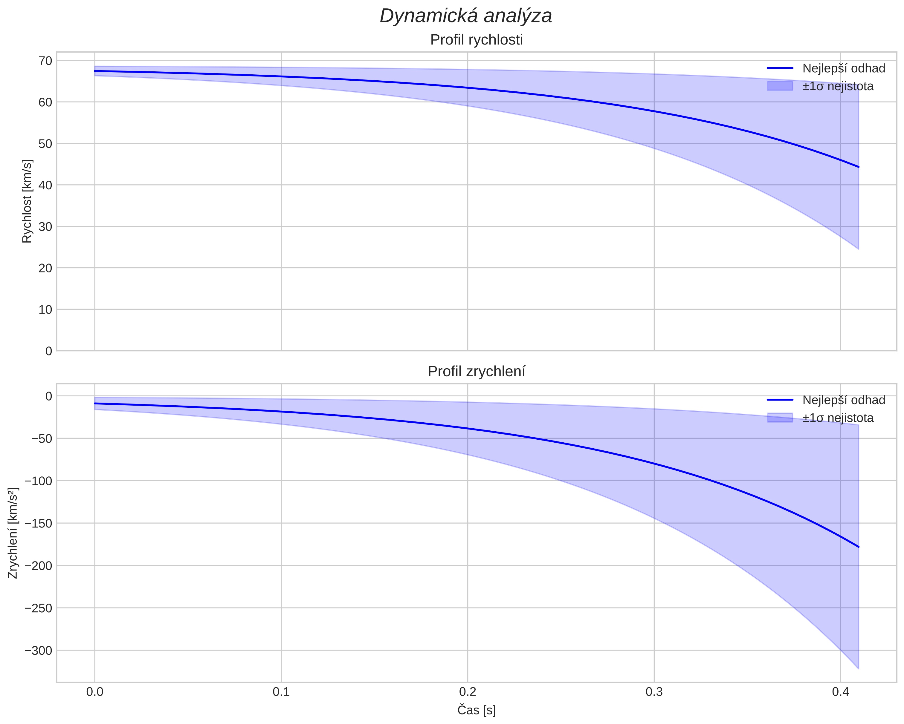 speed and acceleration
