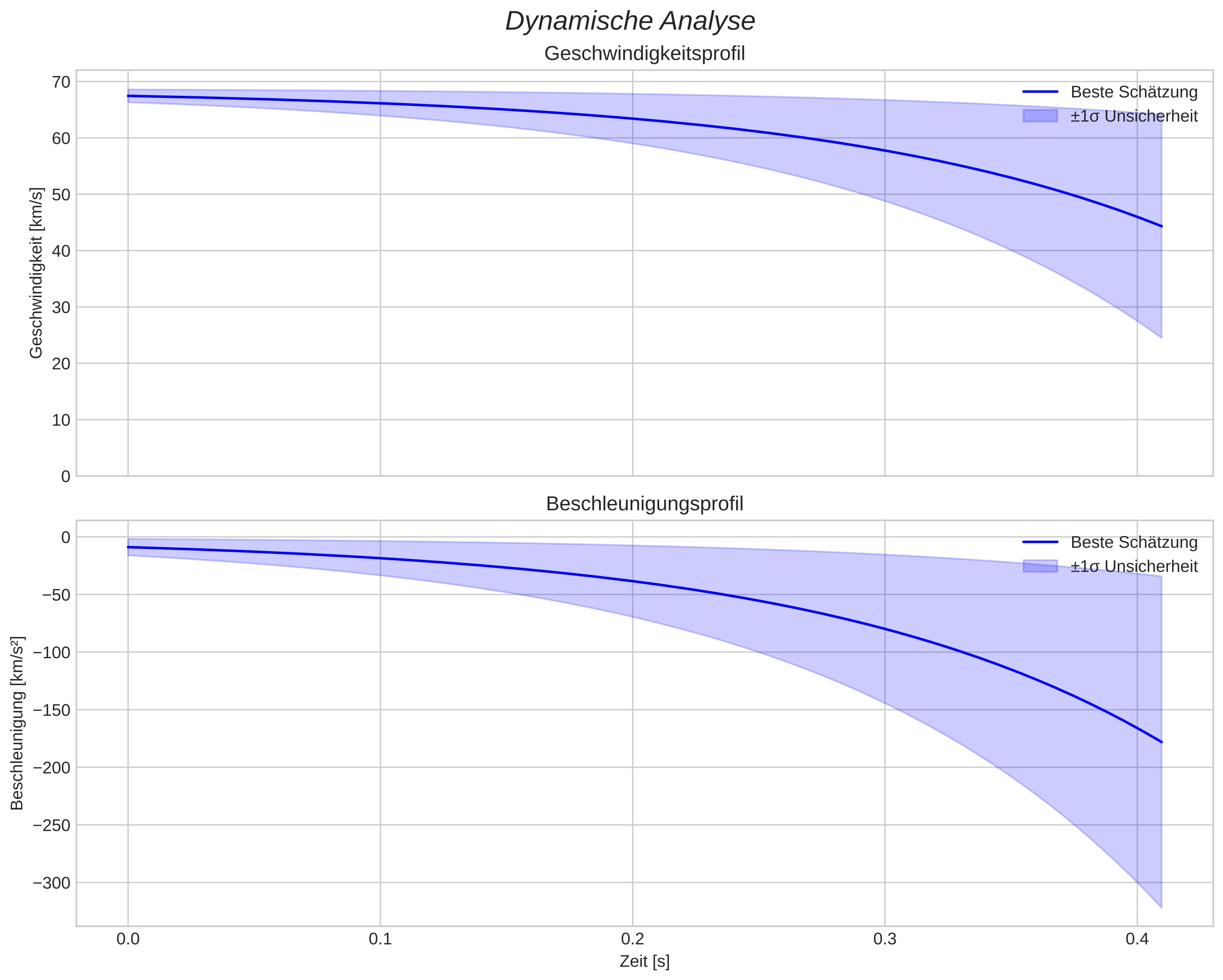 speed and acceleration