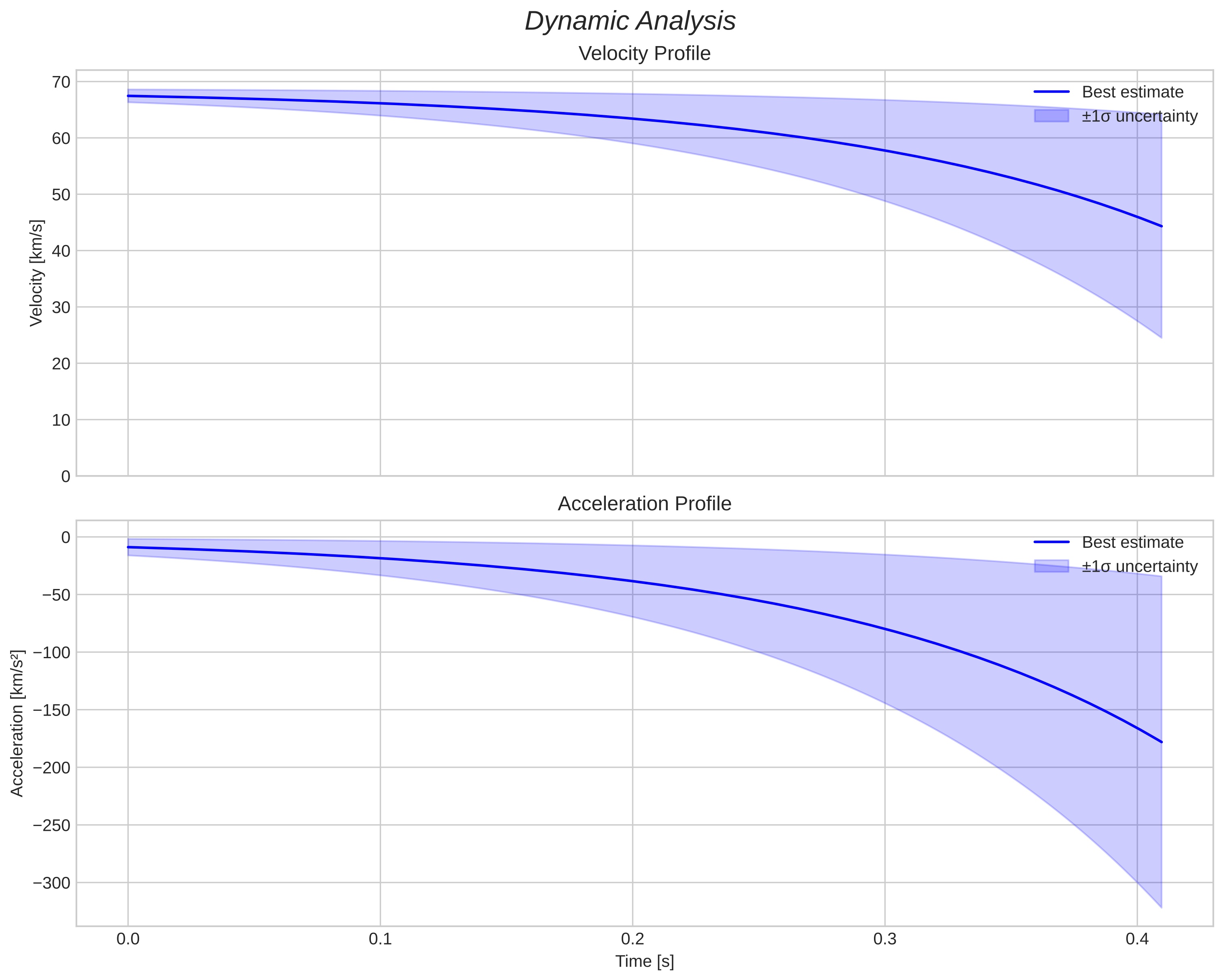 speed and acceleration