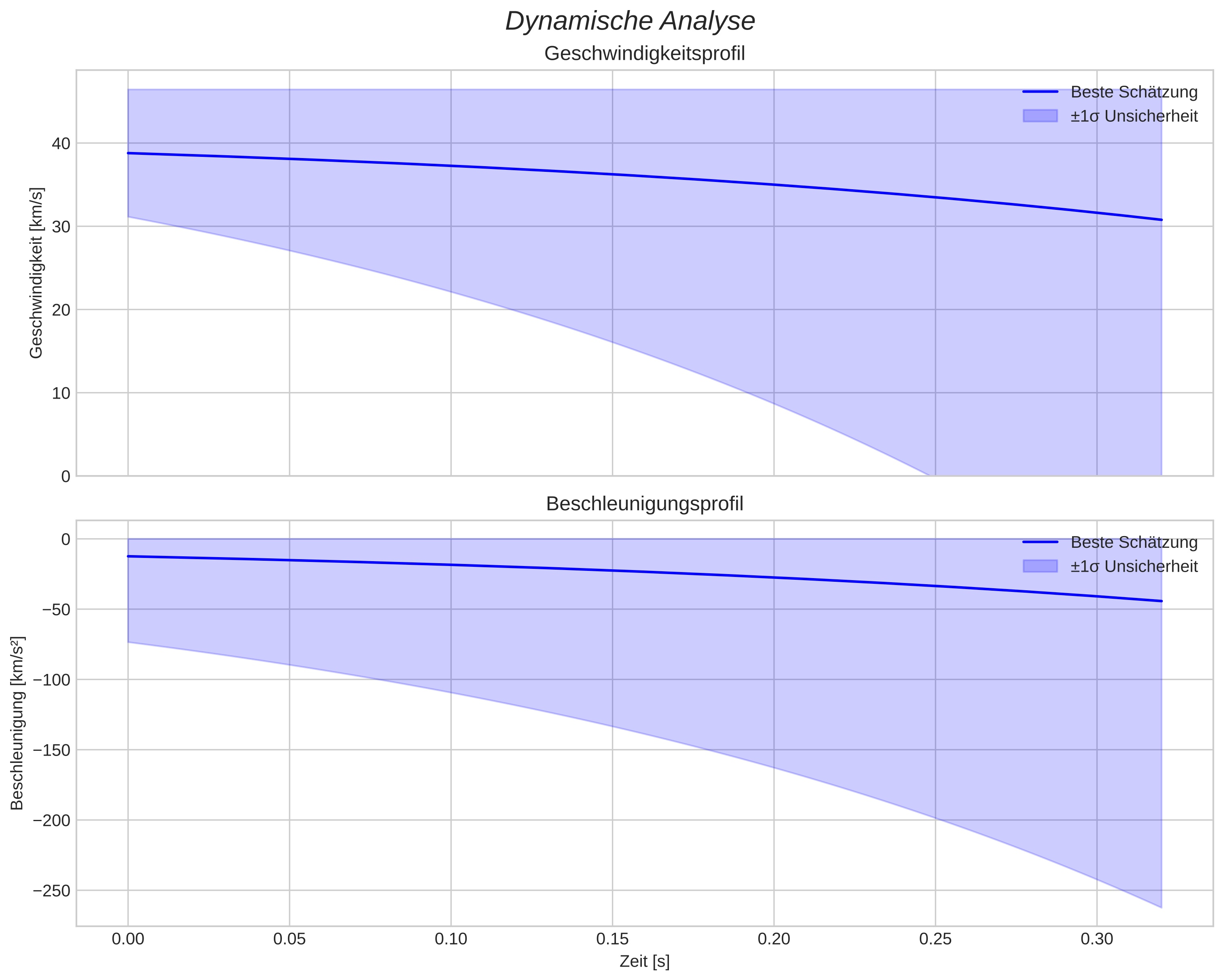 speed and acceleration