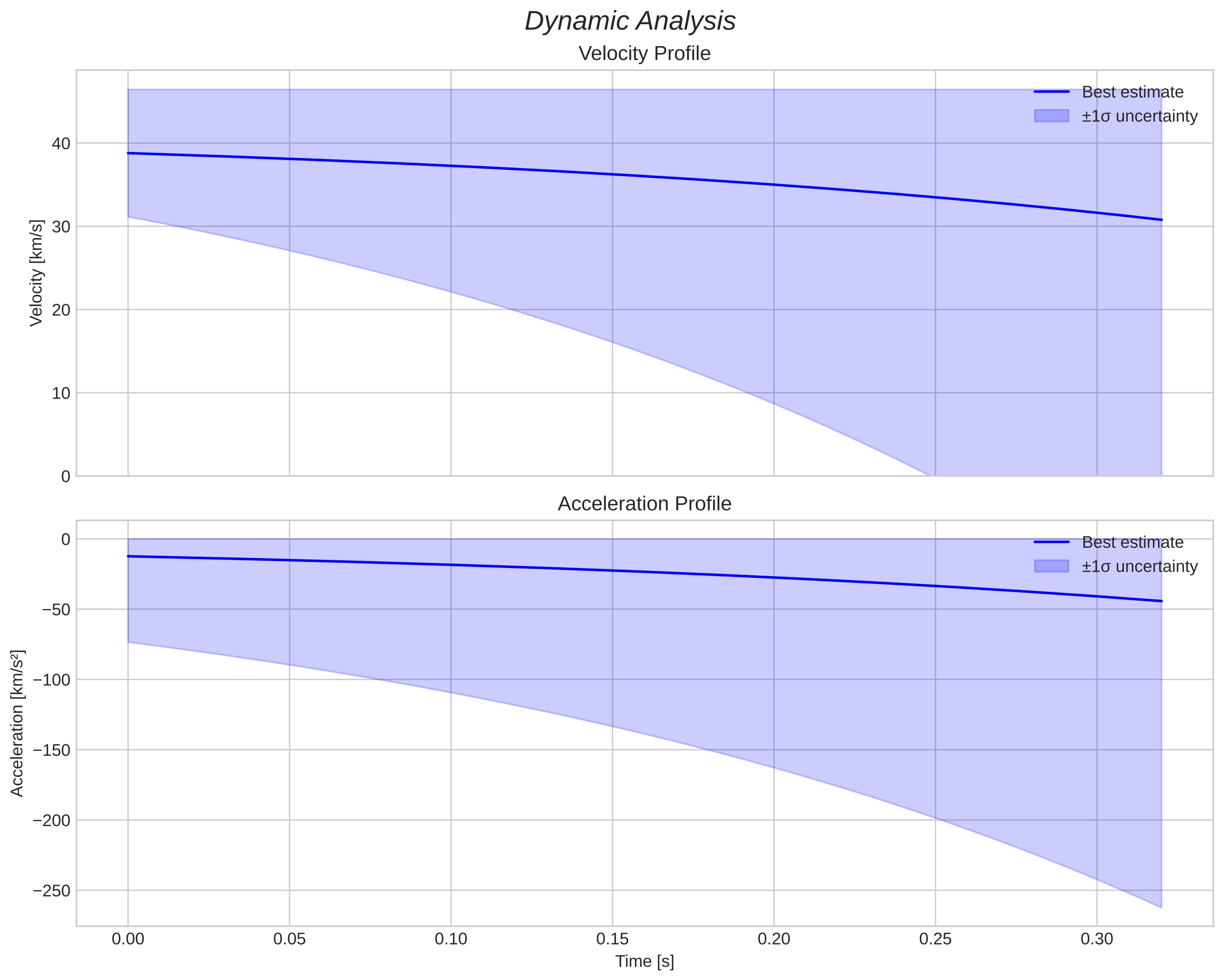 speed and acceleration