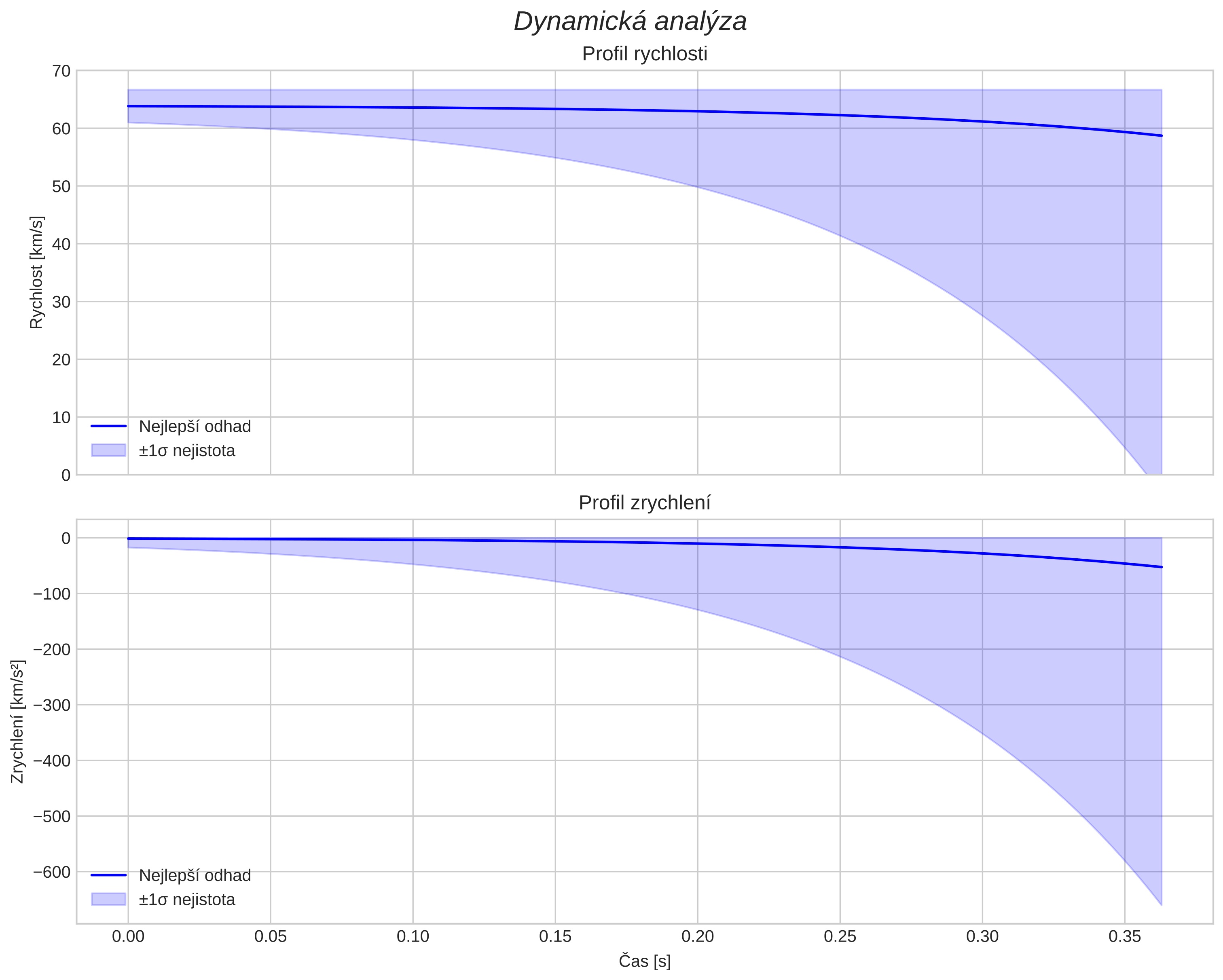 speed and acceleration