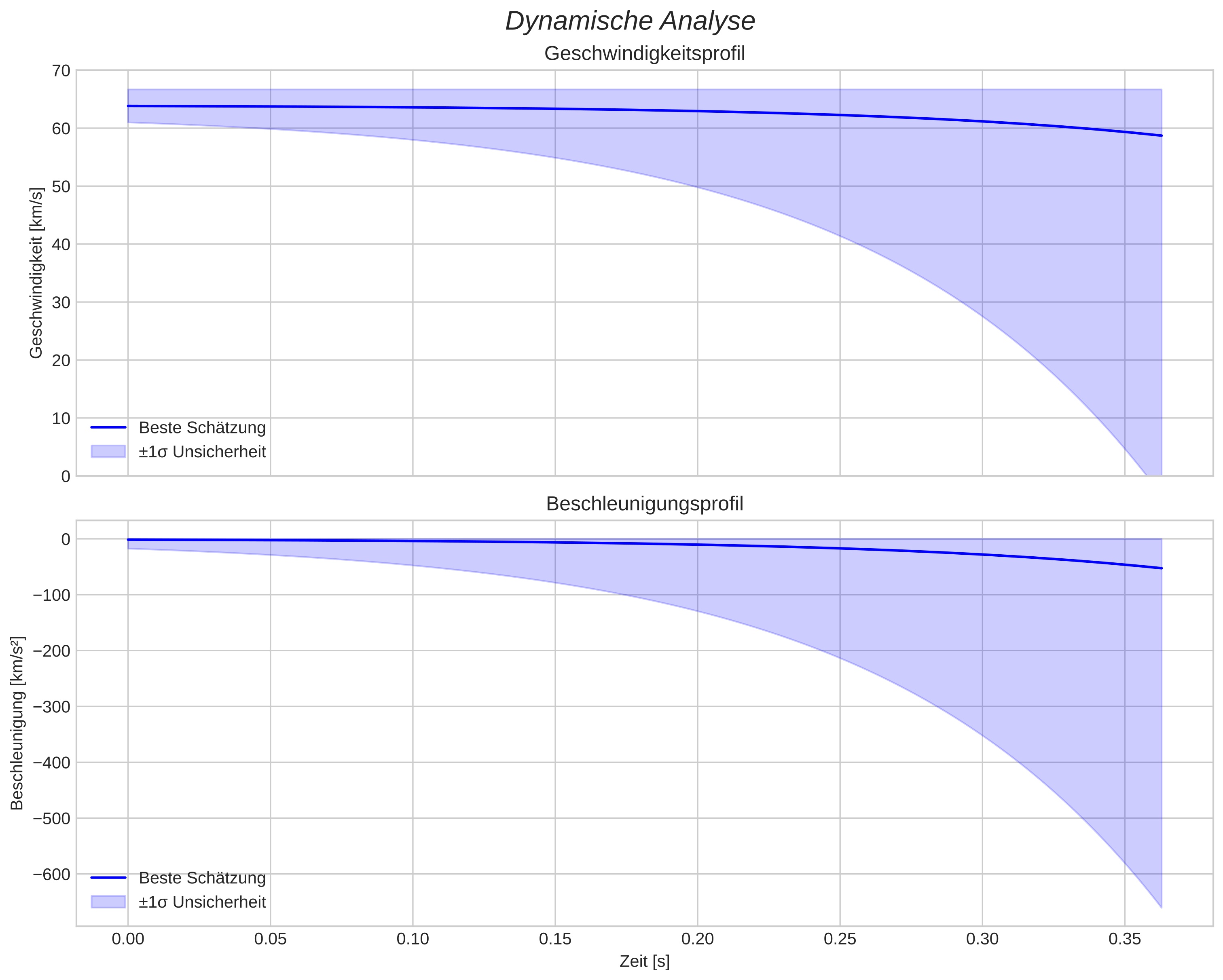 speed and acceleration