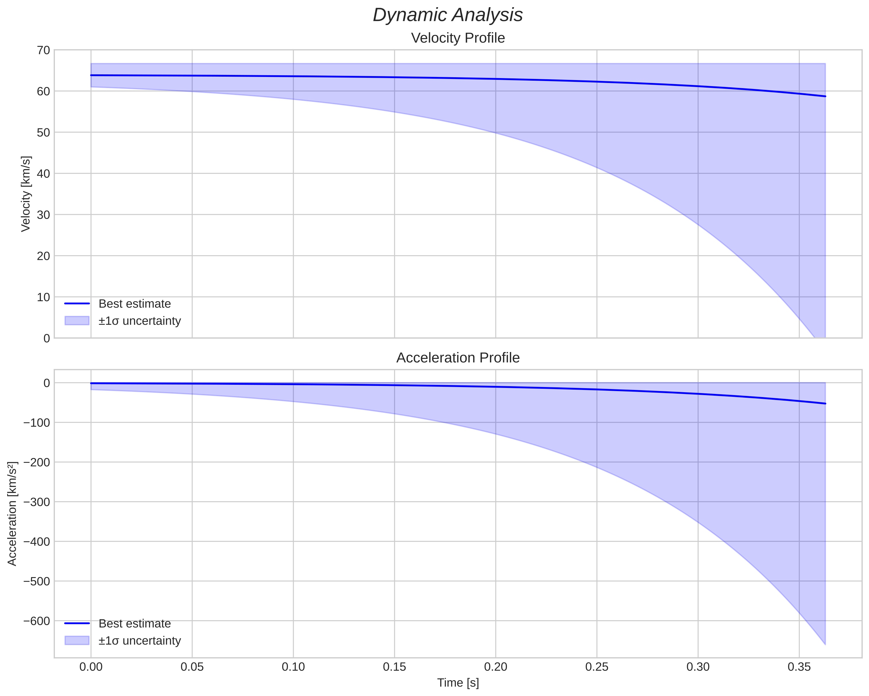 speed and acceleration