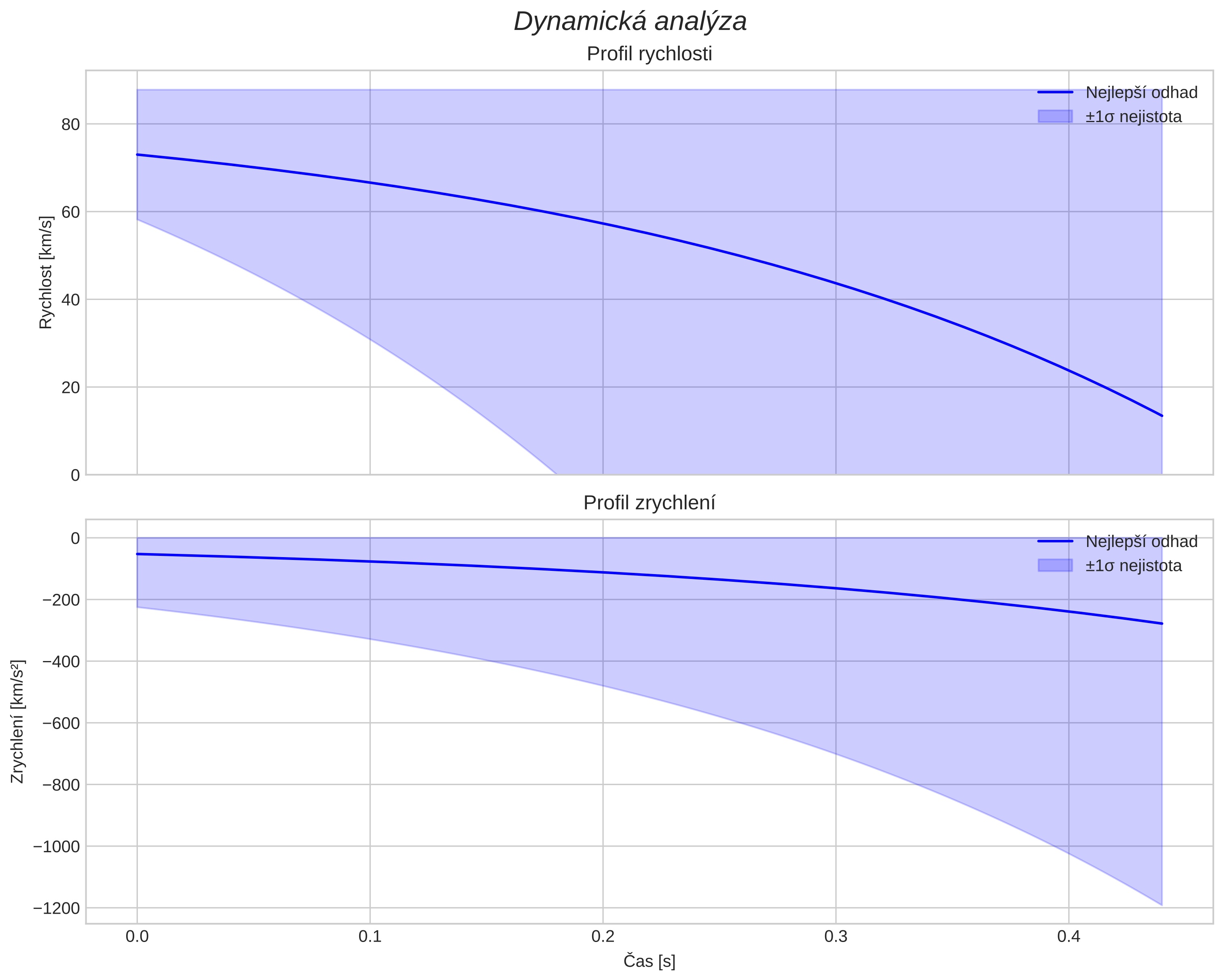 speed and acceleration