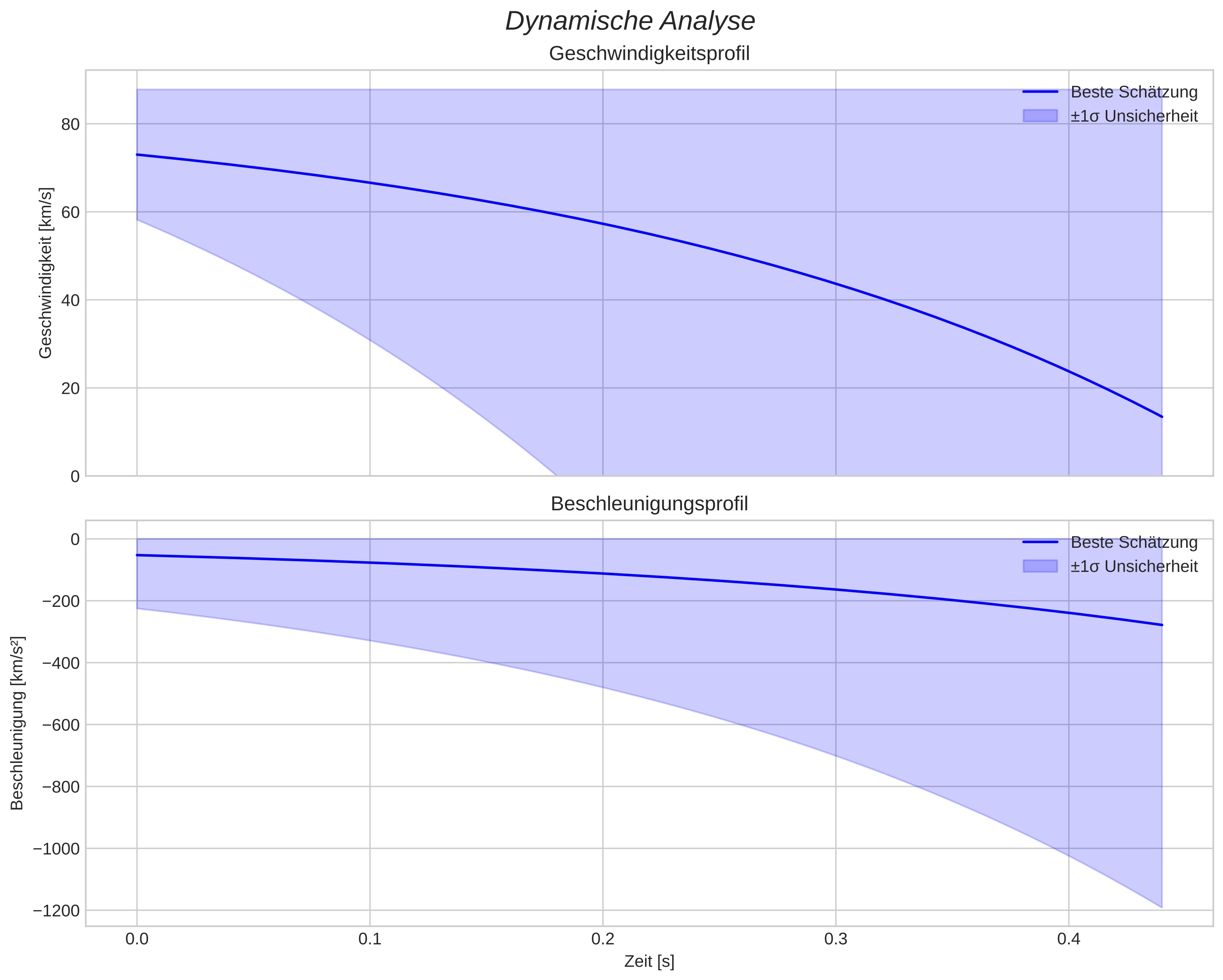 speed and acceleration