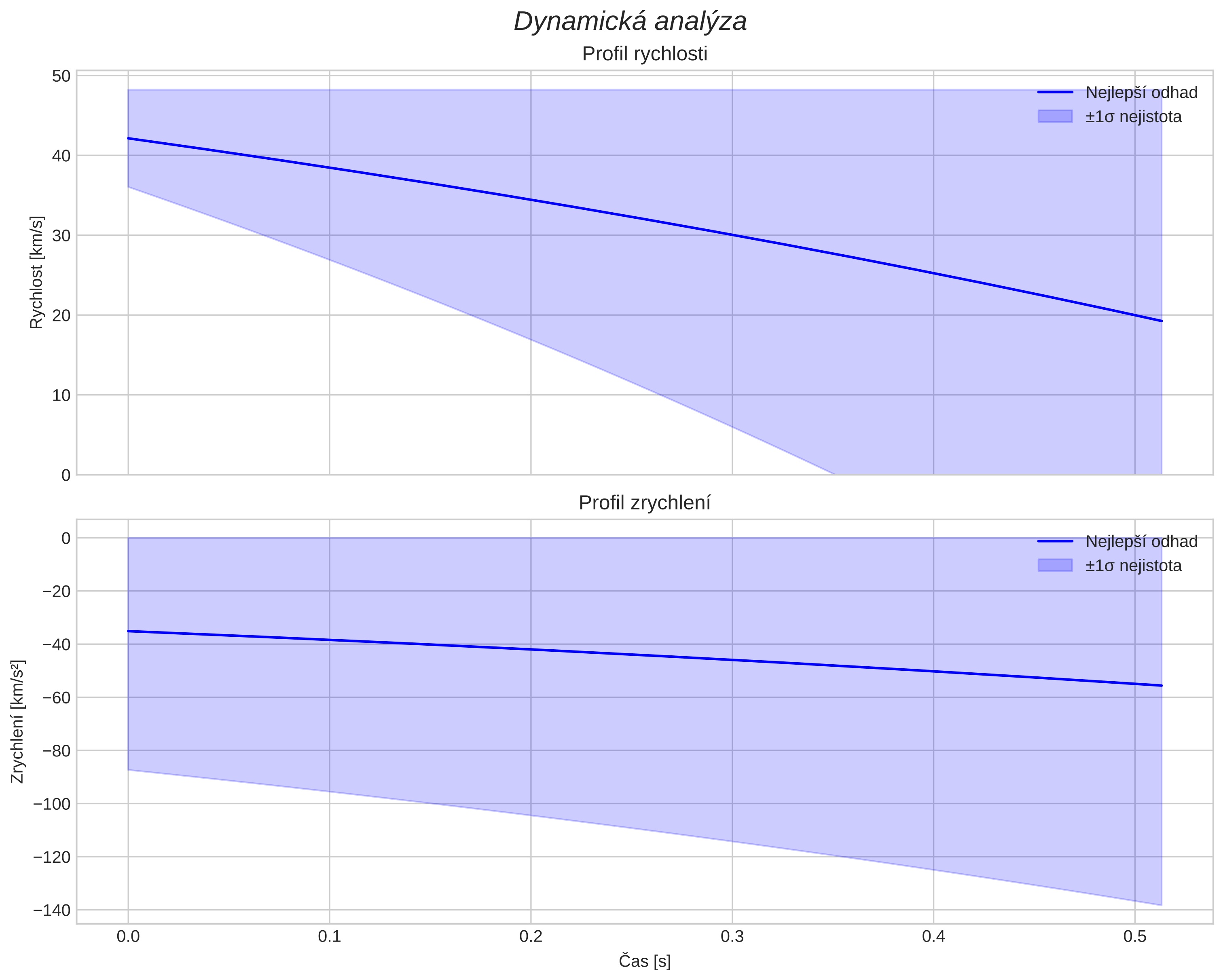 speed and acceleration