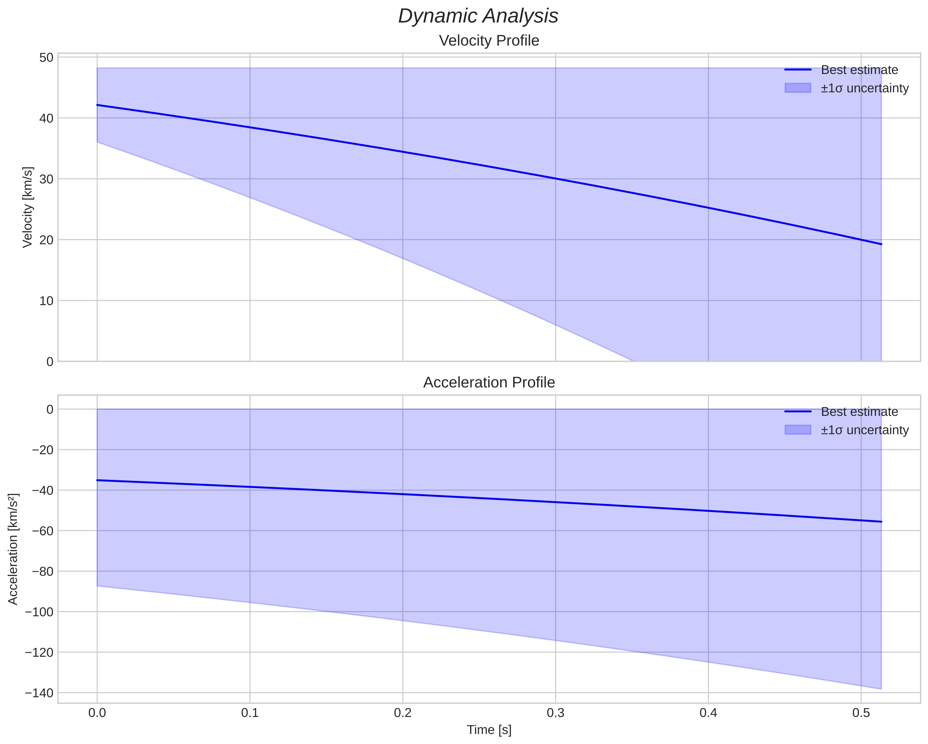 speed and acceleration