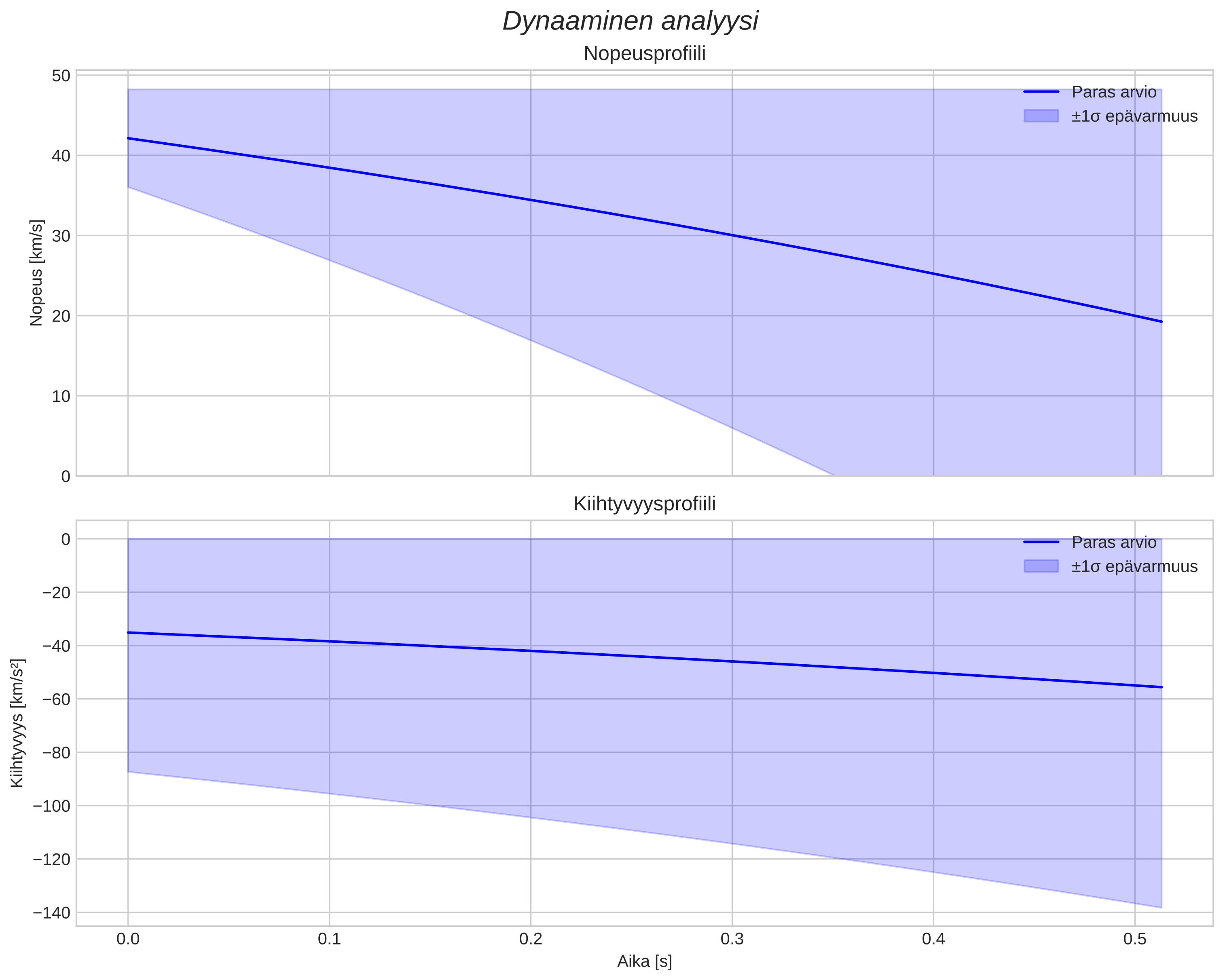 speed and acceleration