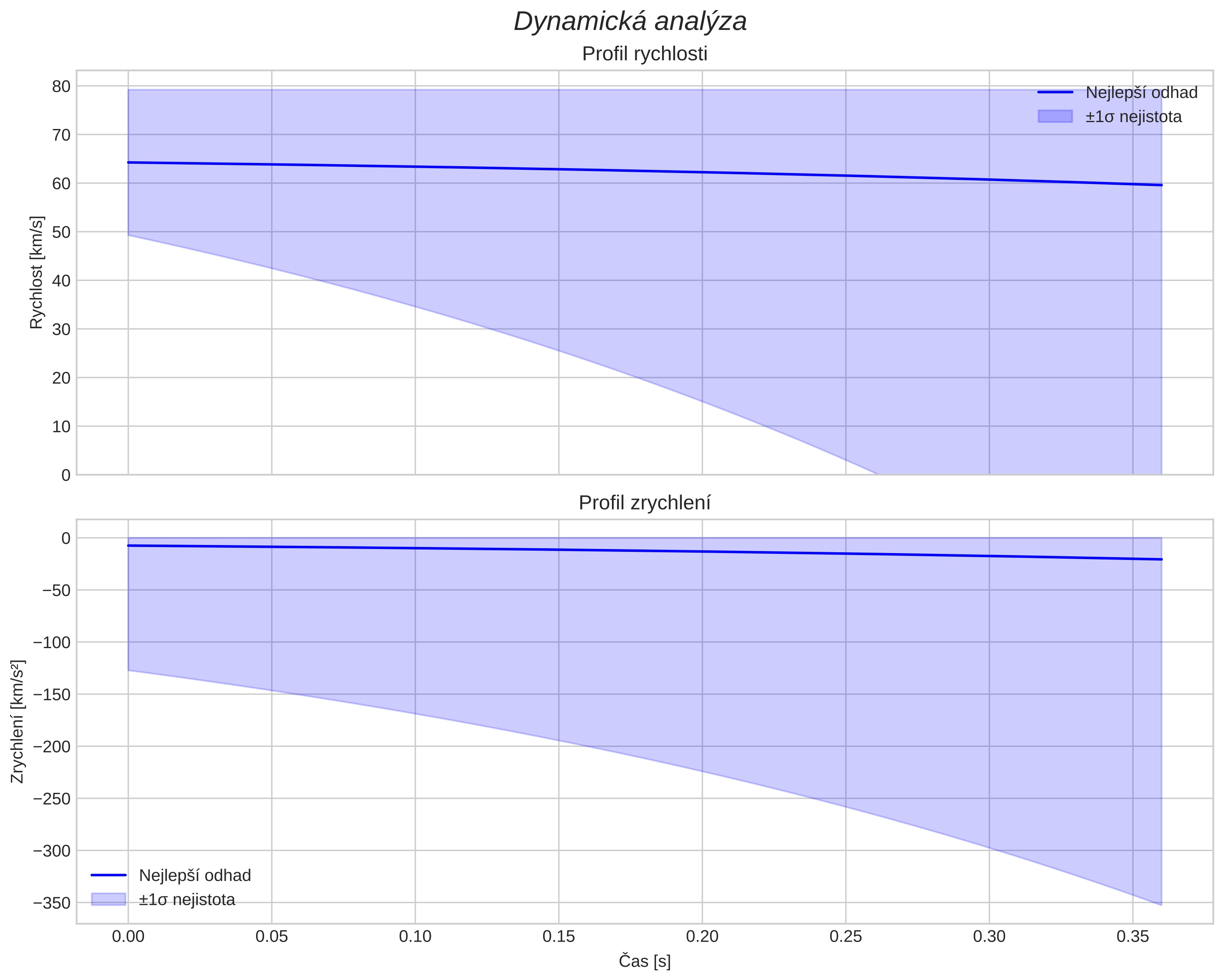speed and acceleration