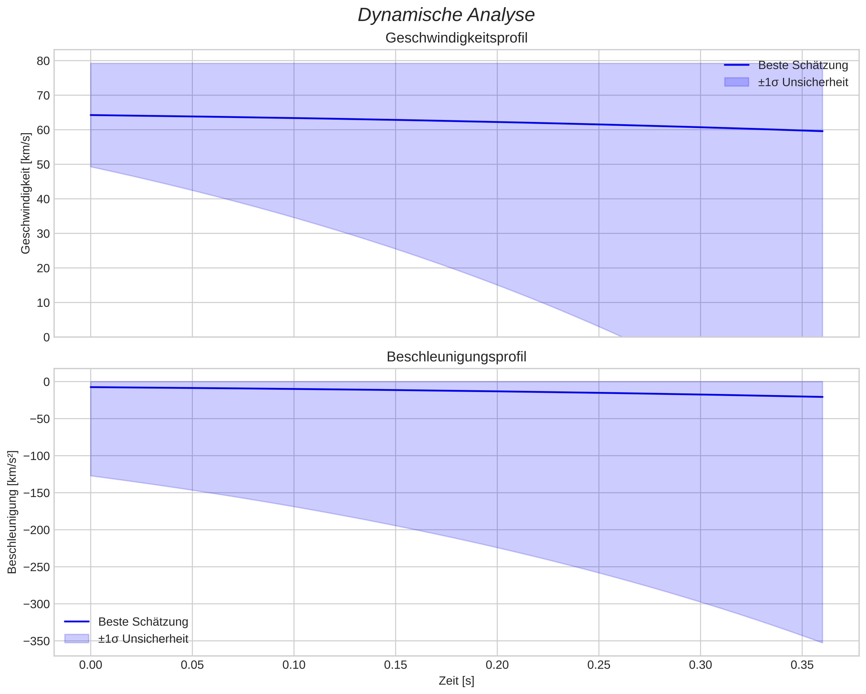 speed and acceleration