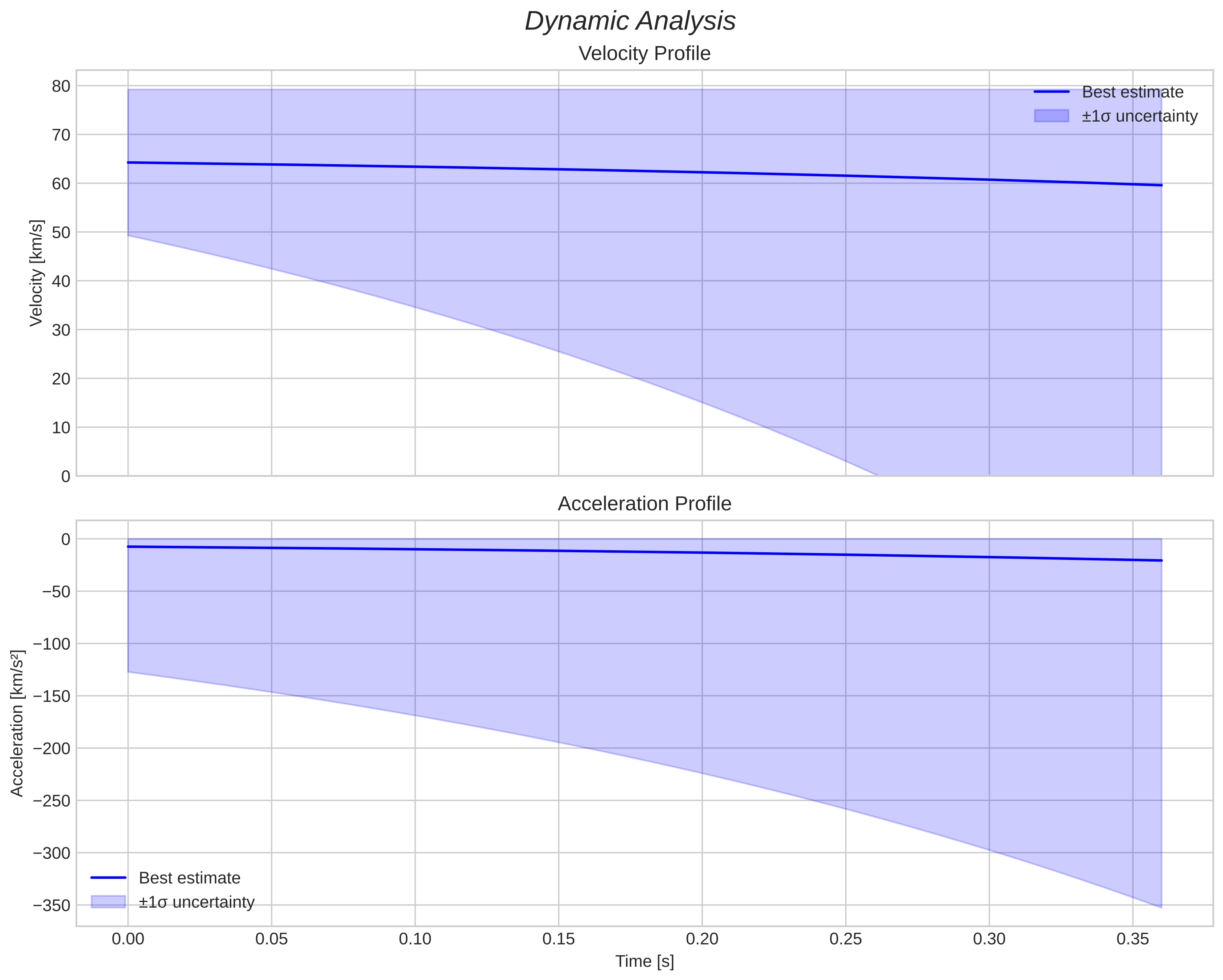 speed and acceleration