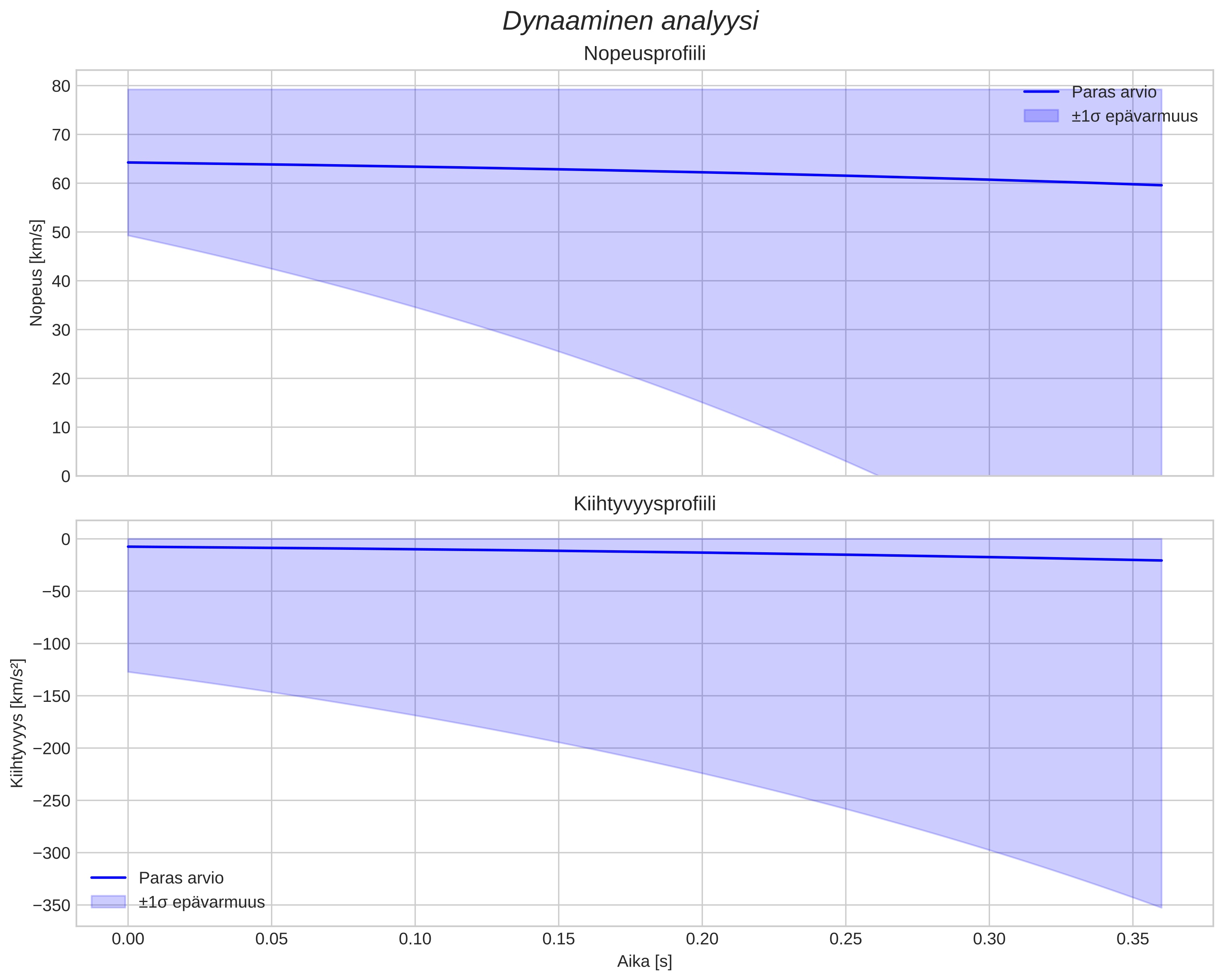 speed and acceleration