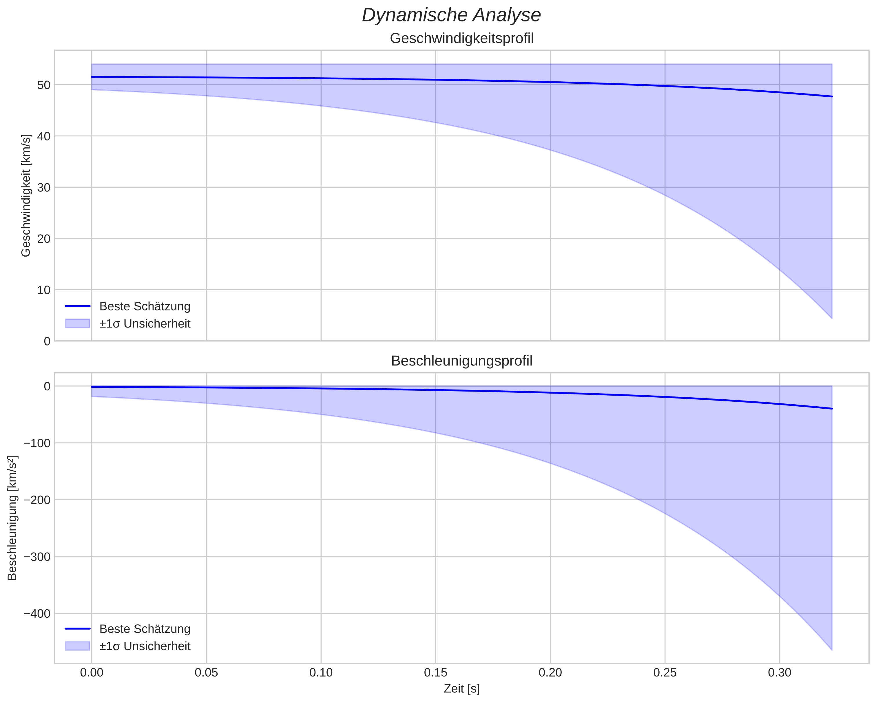 speed and acceleration