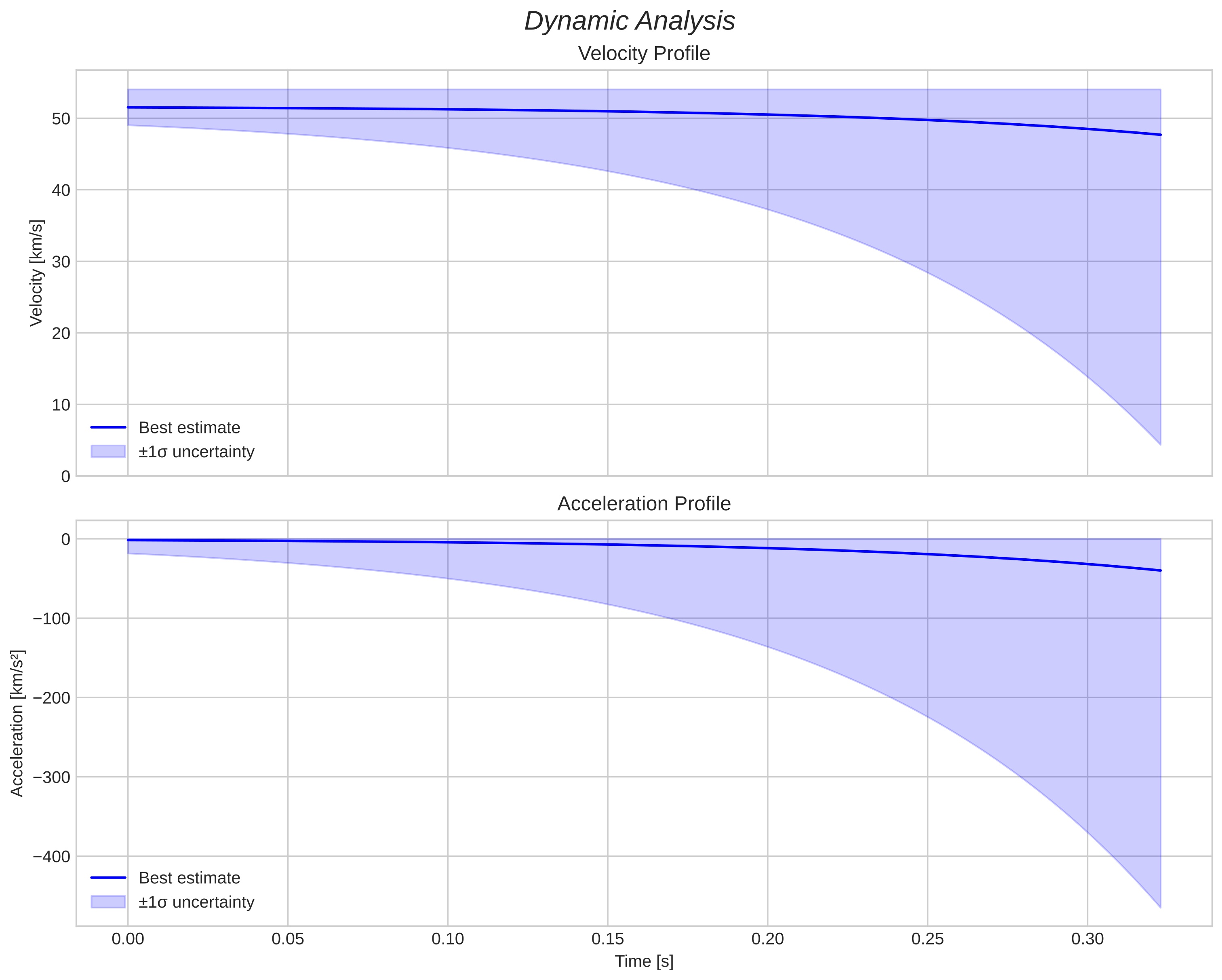 speed and acceleration