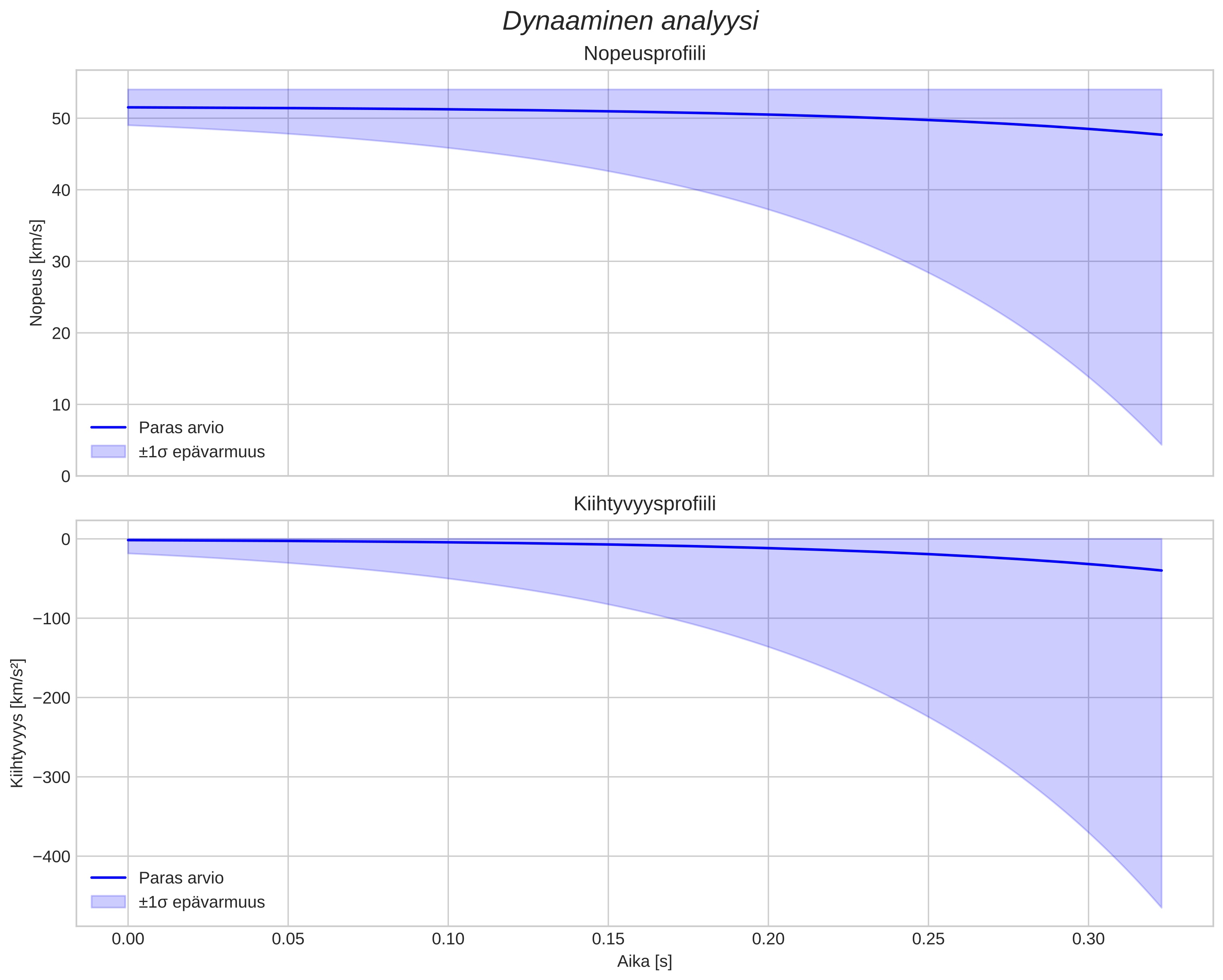 speed and acceleration