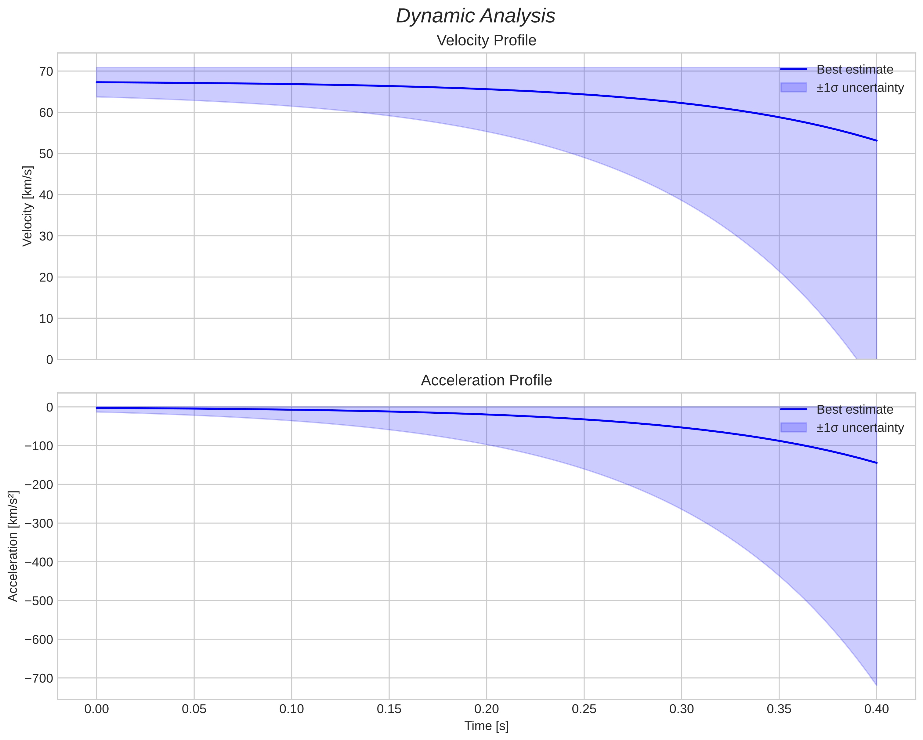 speed and acceleration