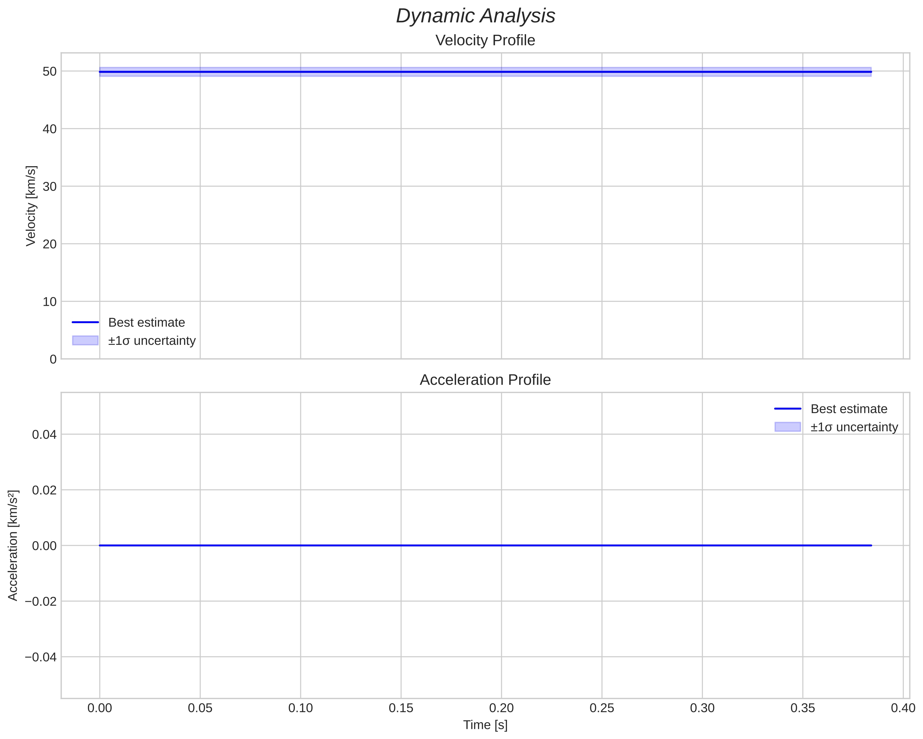 speed and acceleration