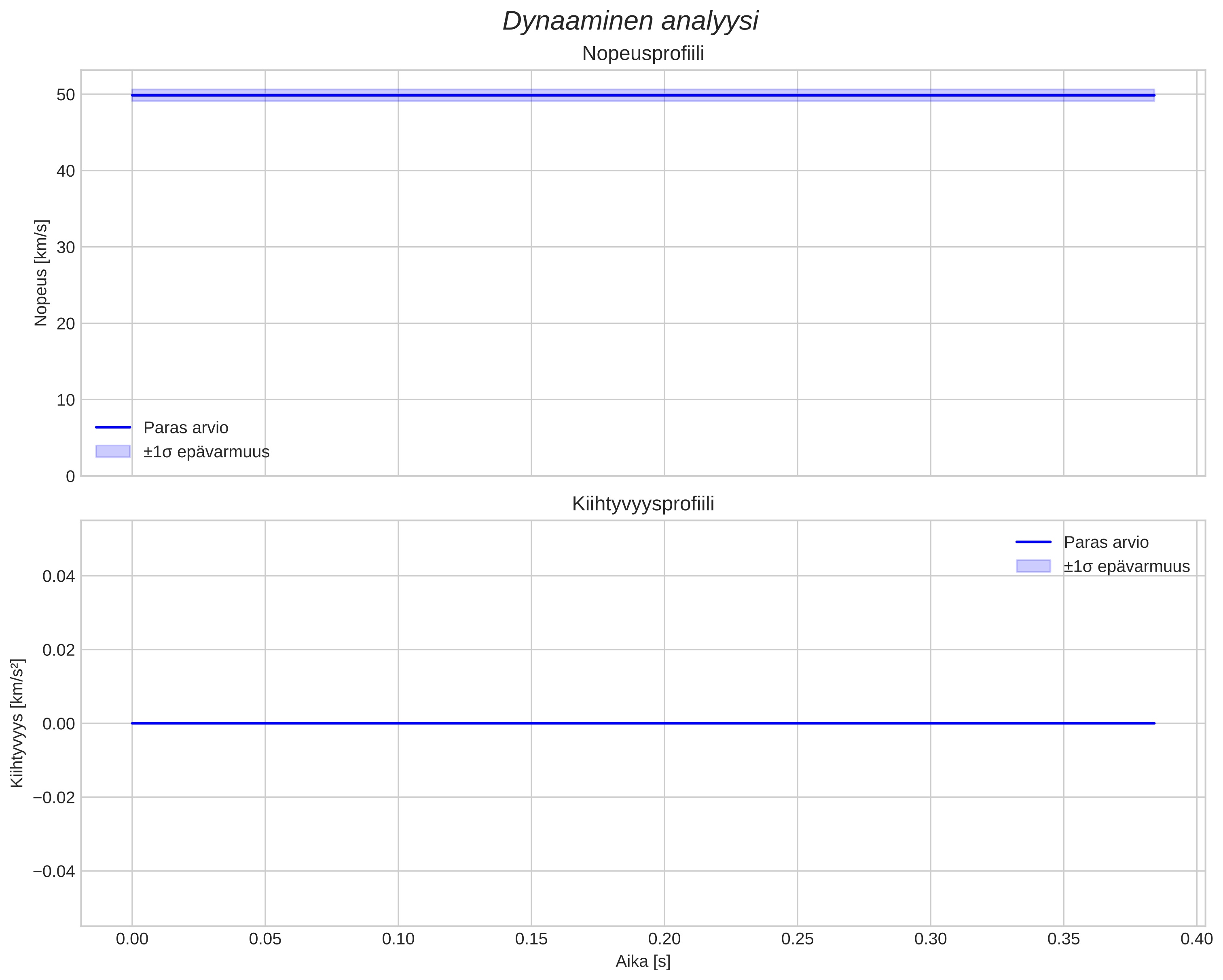 speed and acceleration