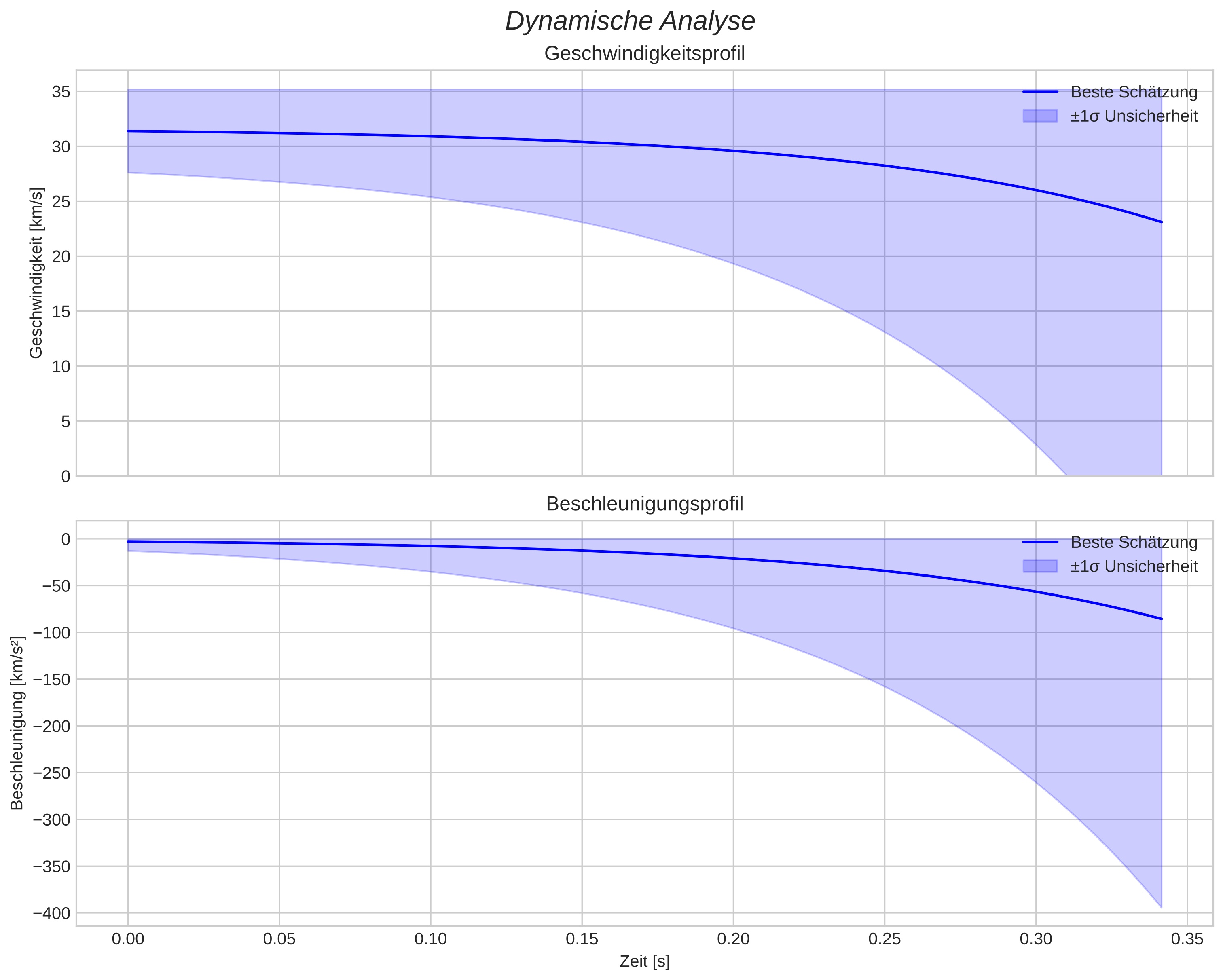 speed and acceleration