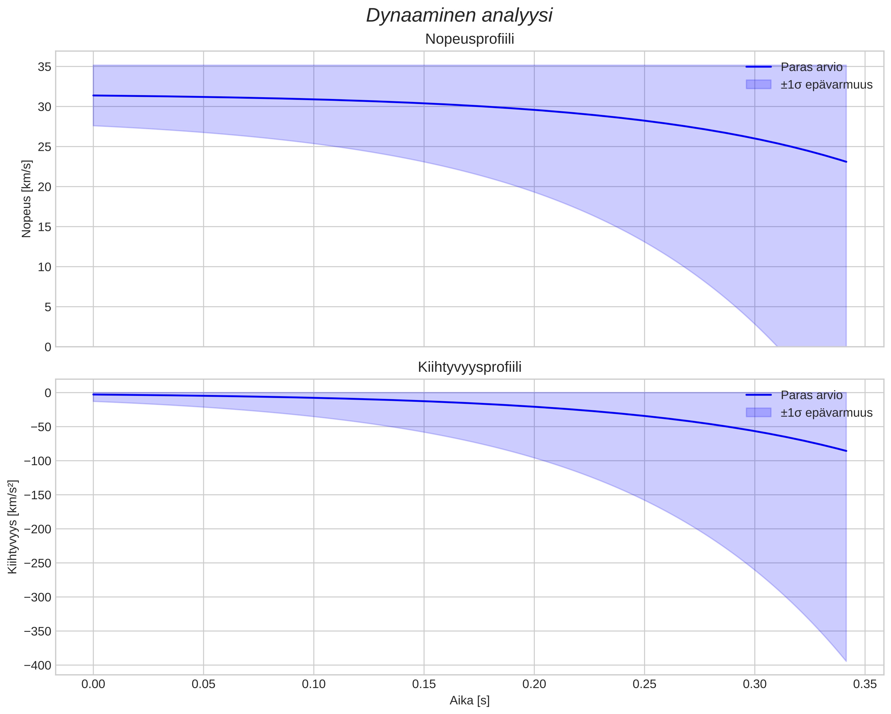 speed and acceleration